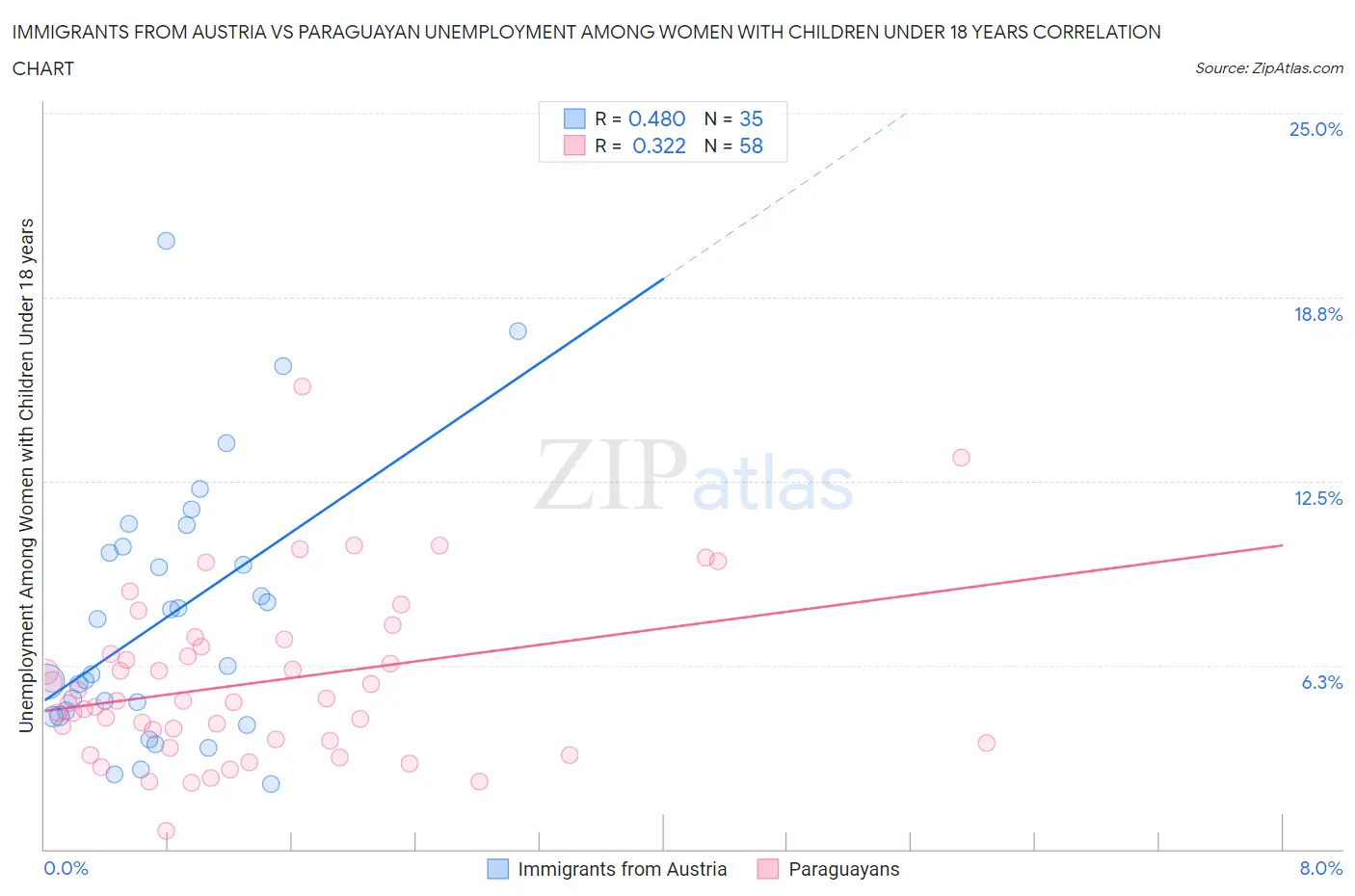 Immigrants from Austria vs Paraguayan Unemployment Among Women with Children Under 18 years
