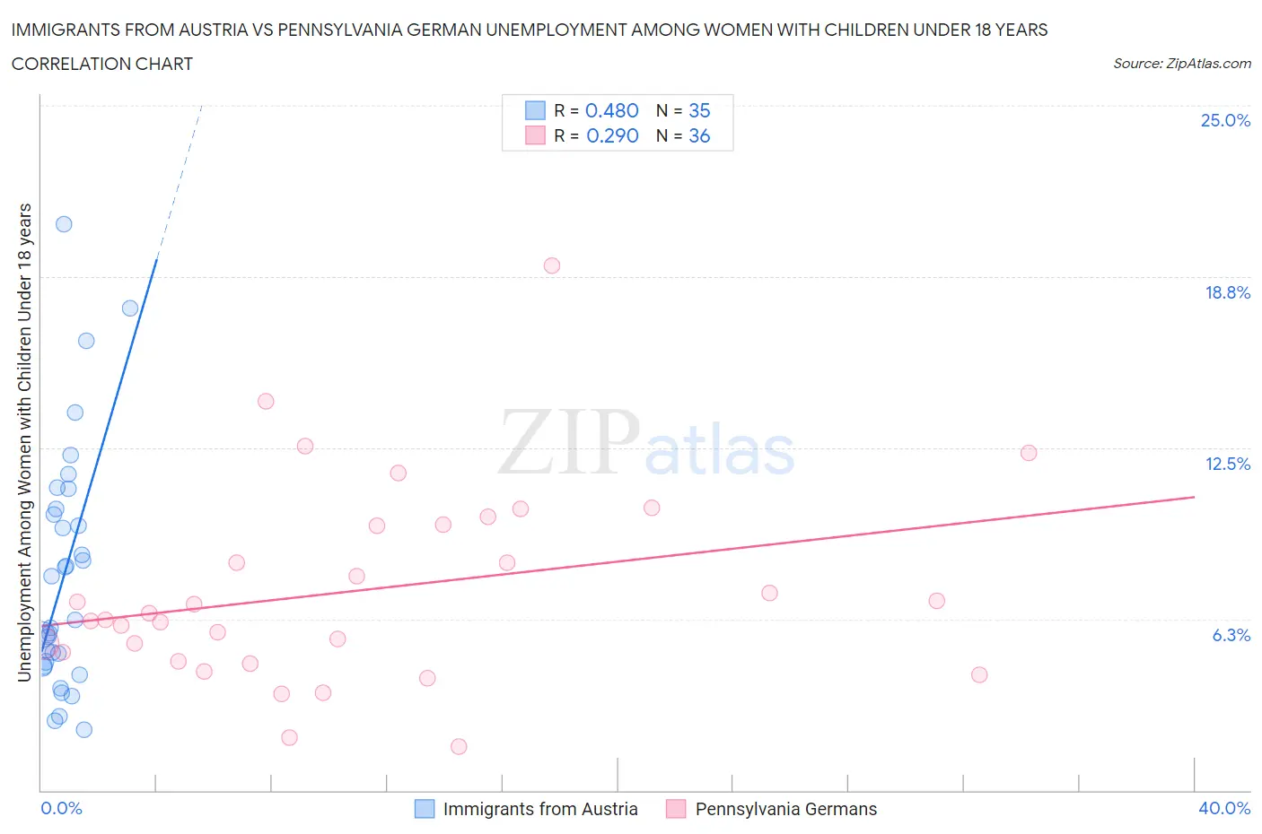 Immigrants from Austria vs Pennsylvania German Unemployment Among Women with Children Under 18 years