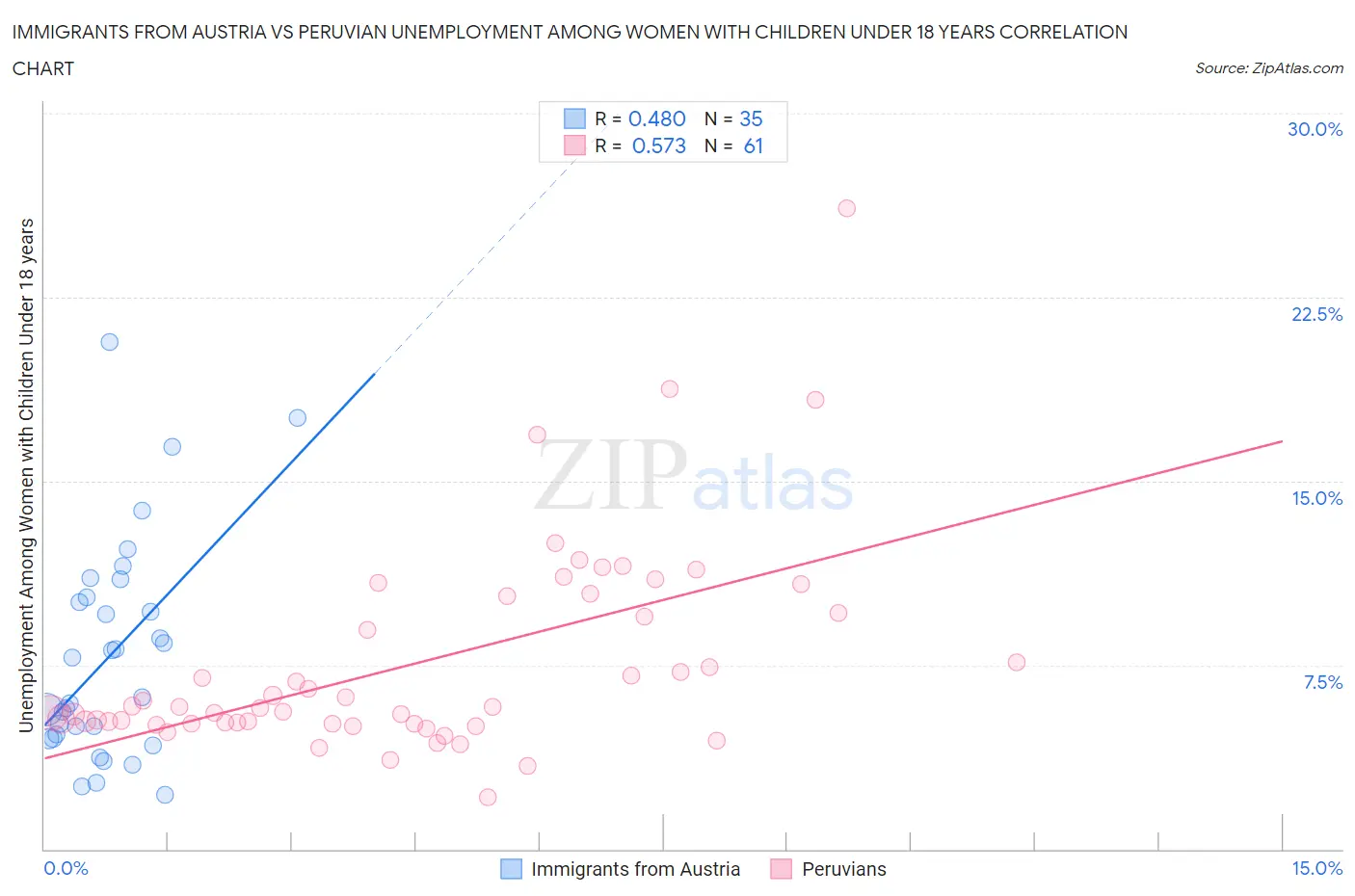 Immigrants from Austria vs Peruvian Unemployment Among Women with Children Under 18 years
