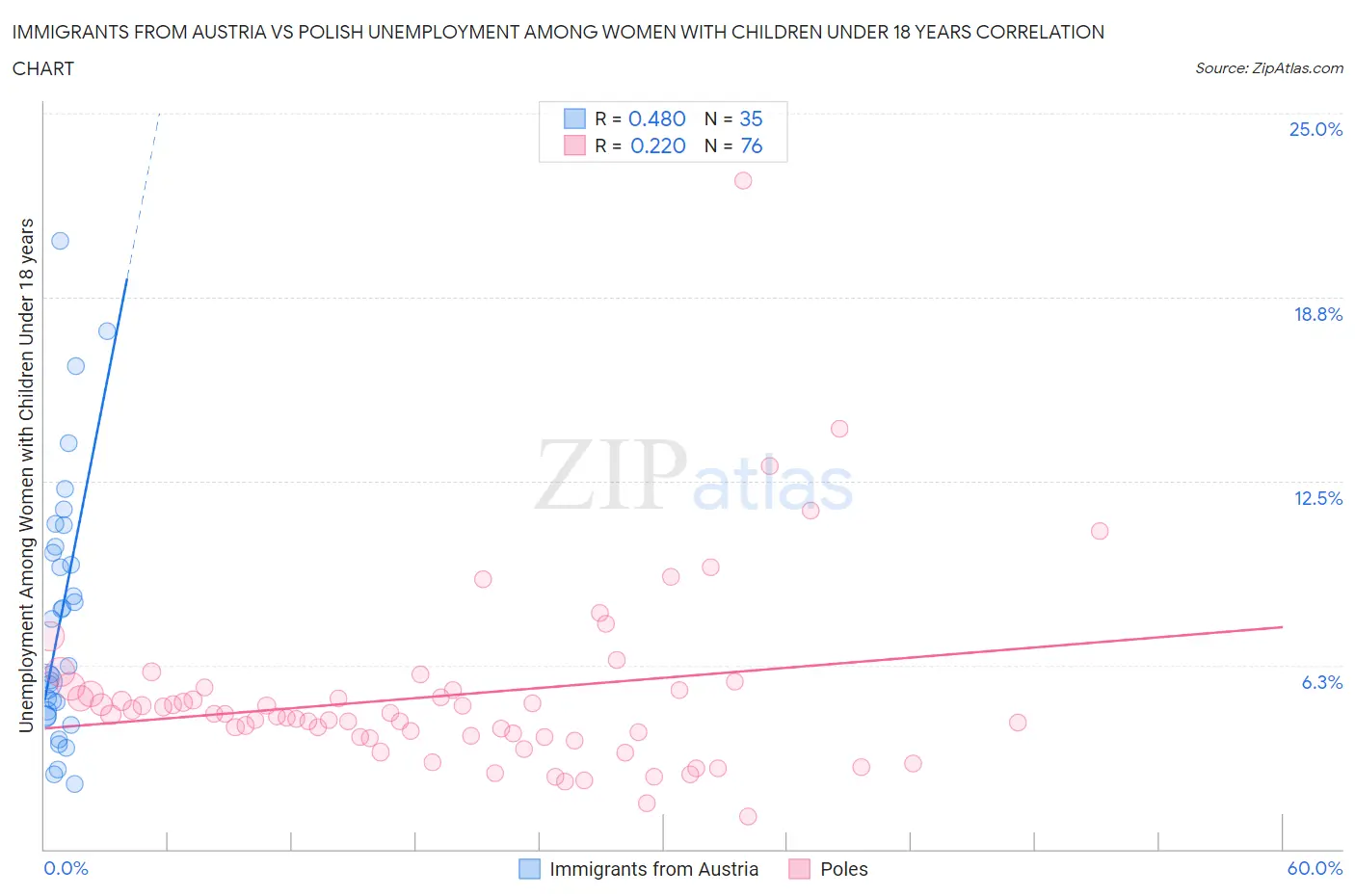 Immigrants from Austria vs Polish Unemployment Among Women with Children Under 18 years