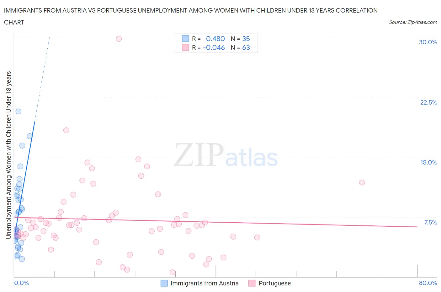 Immigrants from Austria vs Portuguese Unemployment Among Women with Children Under 18 years