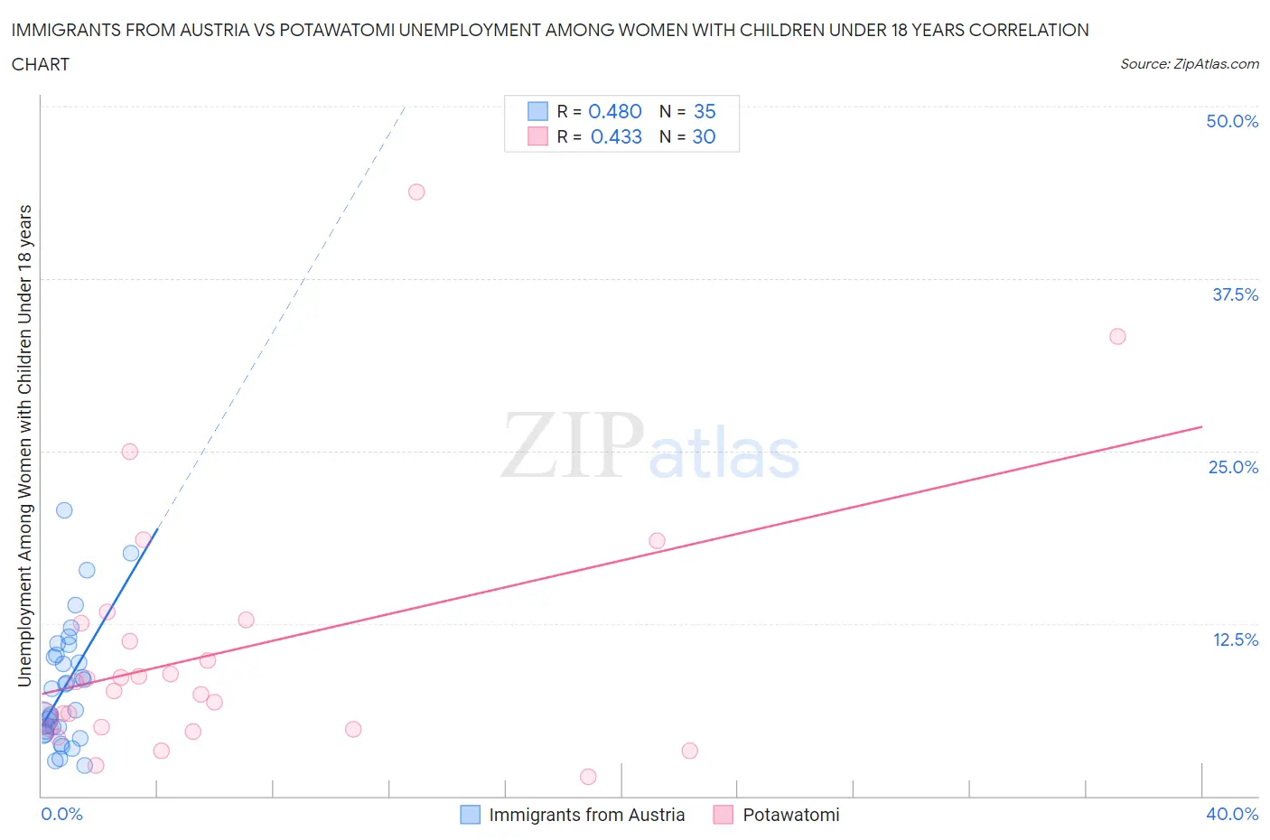 Immigrants from Austria vs Potawatomi Unemployment Among Women with Children Under 18 years
