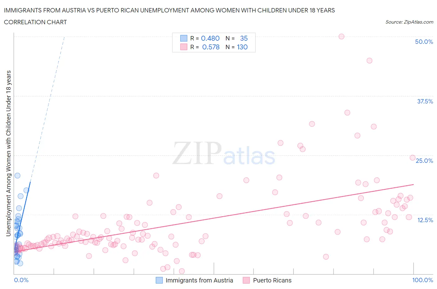 Immigrants from Austria vs Puerto Rican Unemployment Among Women with Children Under 18 years