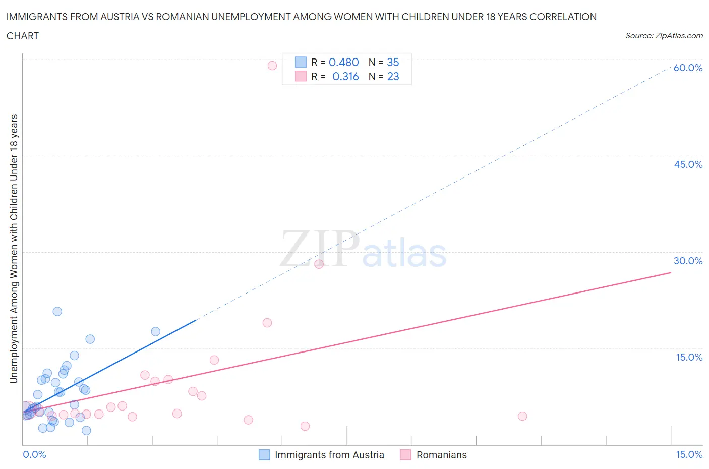 Immigrants from Austria vs Romanian Unemployment Among Women with Children Under 18 years