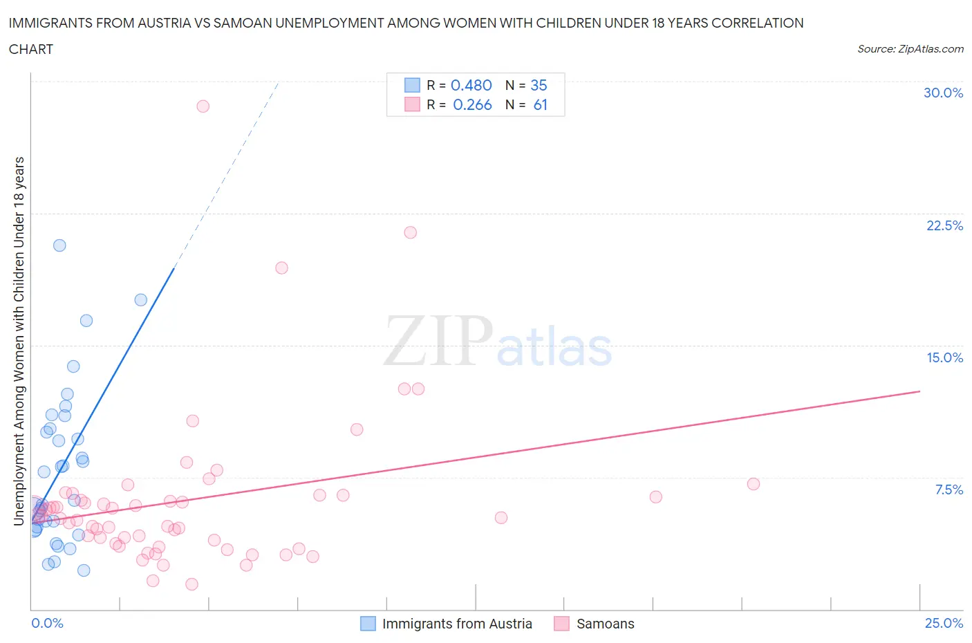 Immigrants from Austria vs Samoan Unemployment Among Women with Children Under 18 years