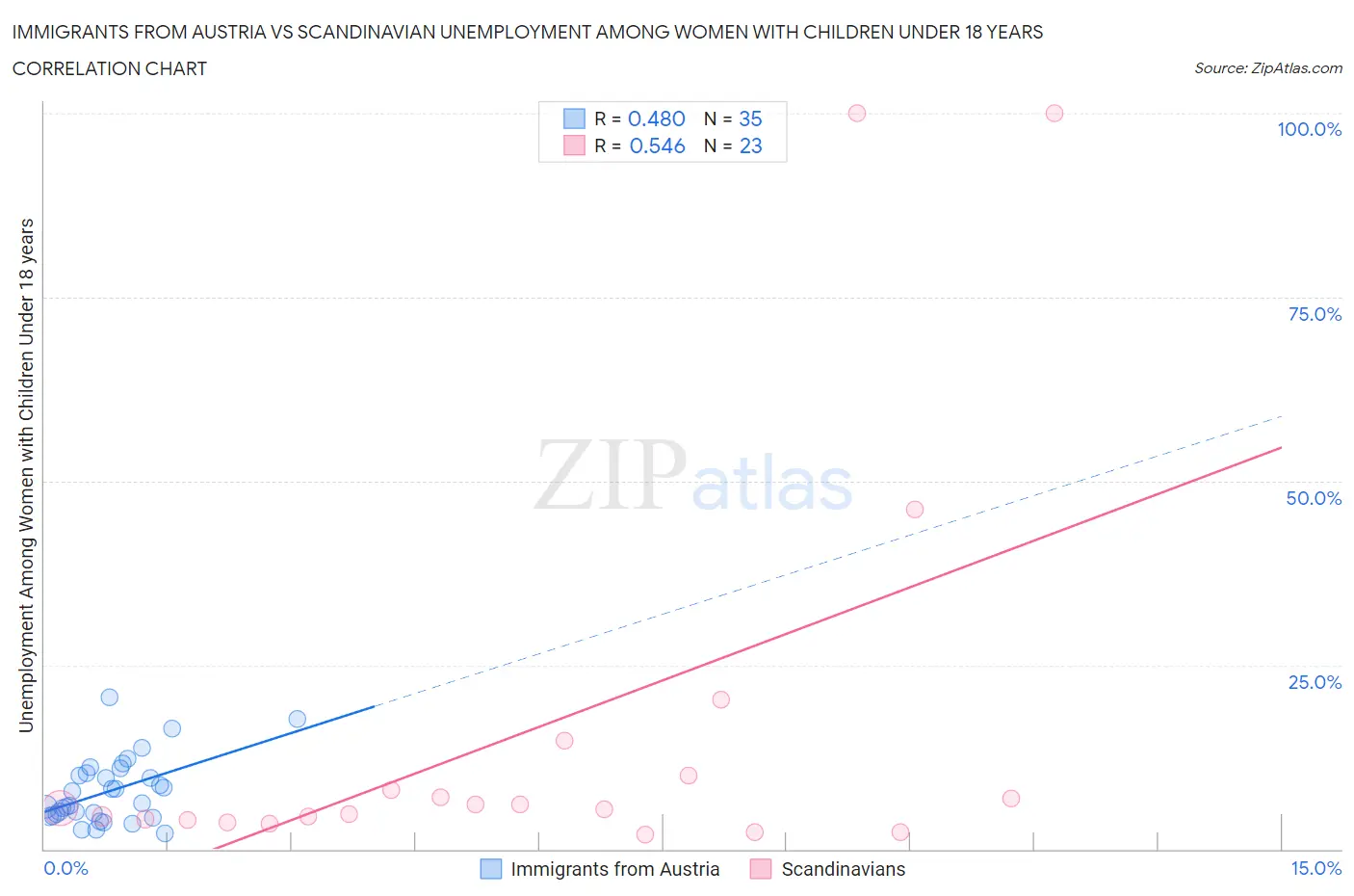 Immigrants from Austria vs Scandinavian Unemployment Among Women with Children Under 18 years