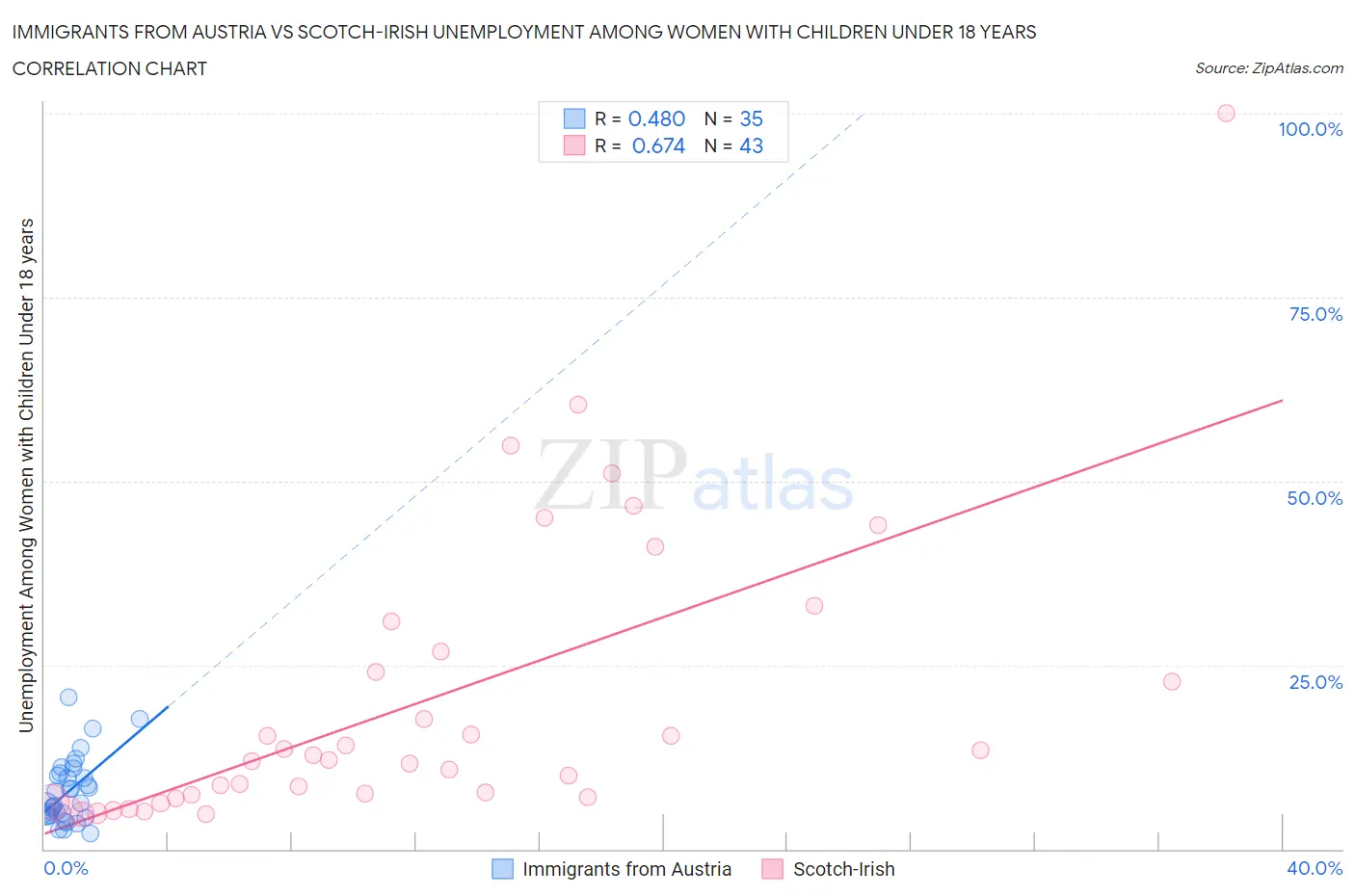 Immigrants from Austria vs Scotch-Irish Unemployment Among Women with Children Under 18 years
