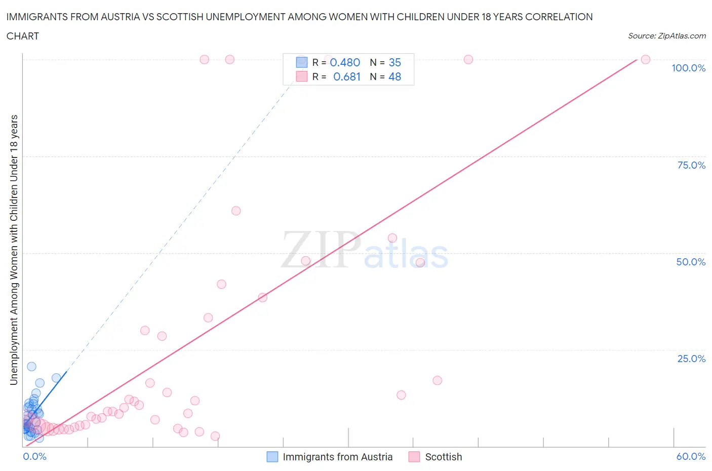 Immigrants from Austria vs Scottish Unemployment Among Women with Children Under 18 years