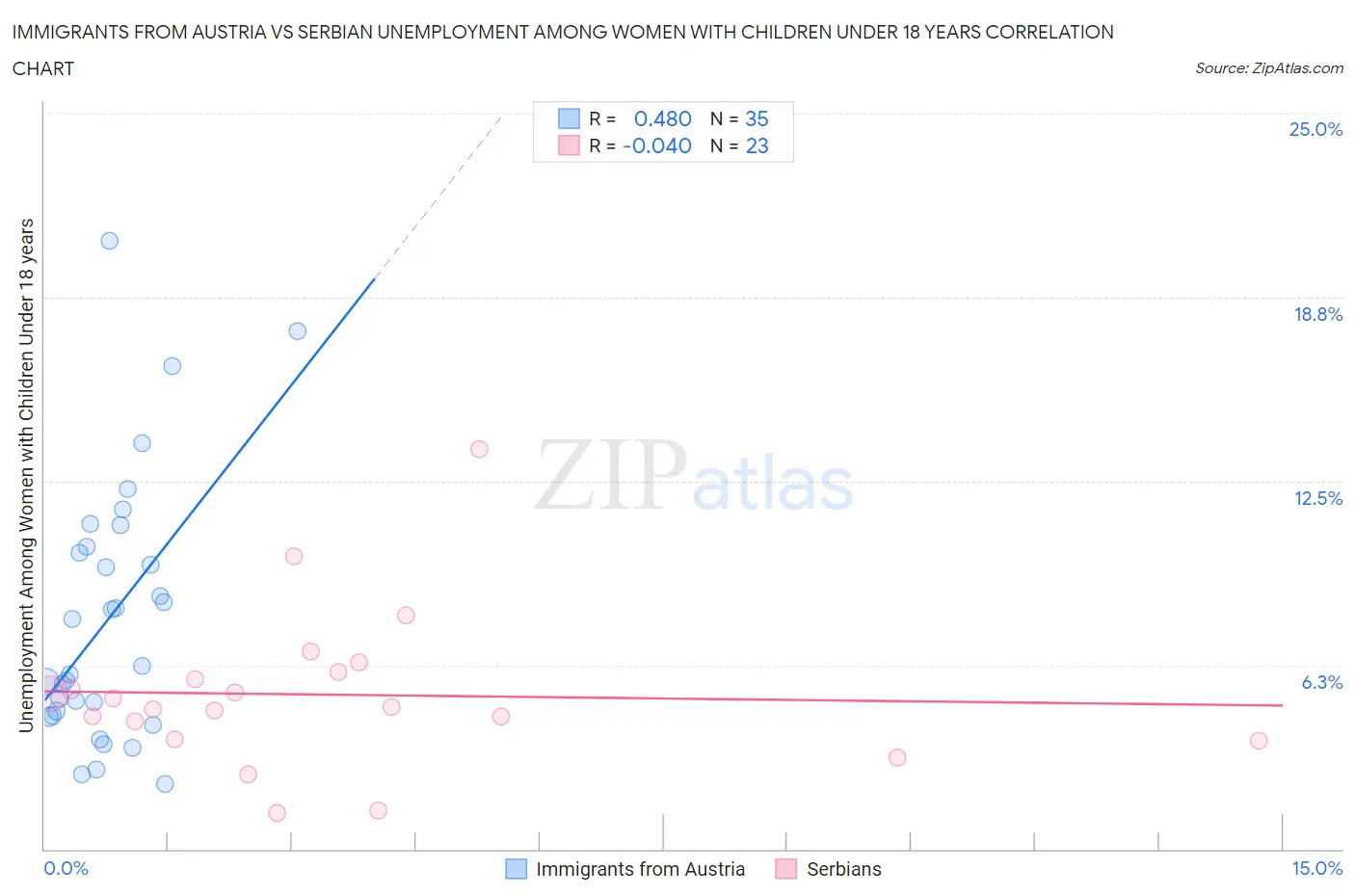 Immigrants from Austria vs Serbian Unemployment Among Women with Children Under 18 years