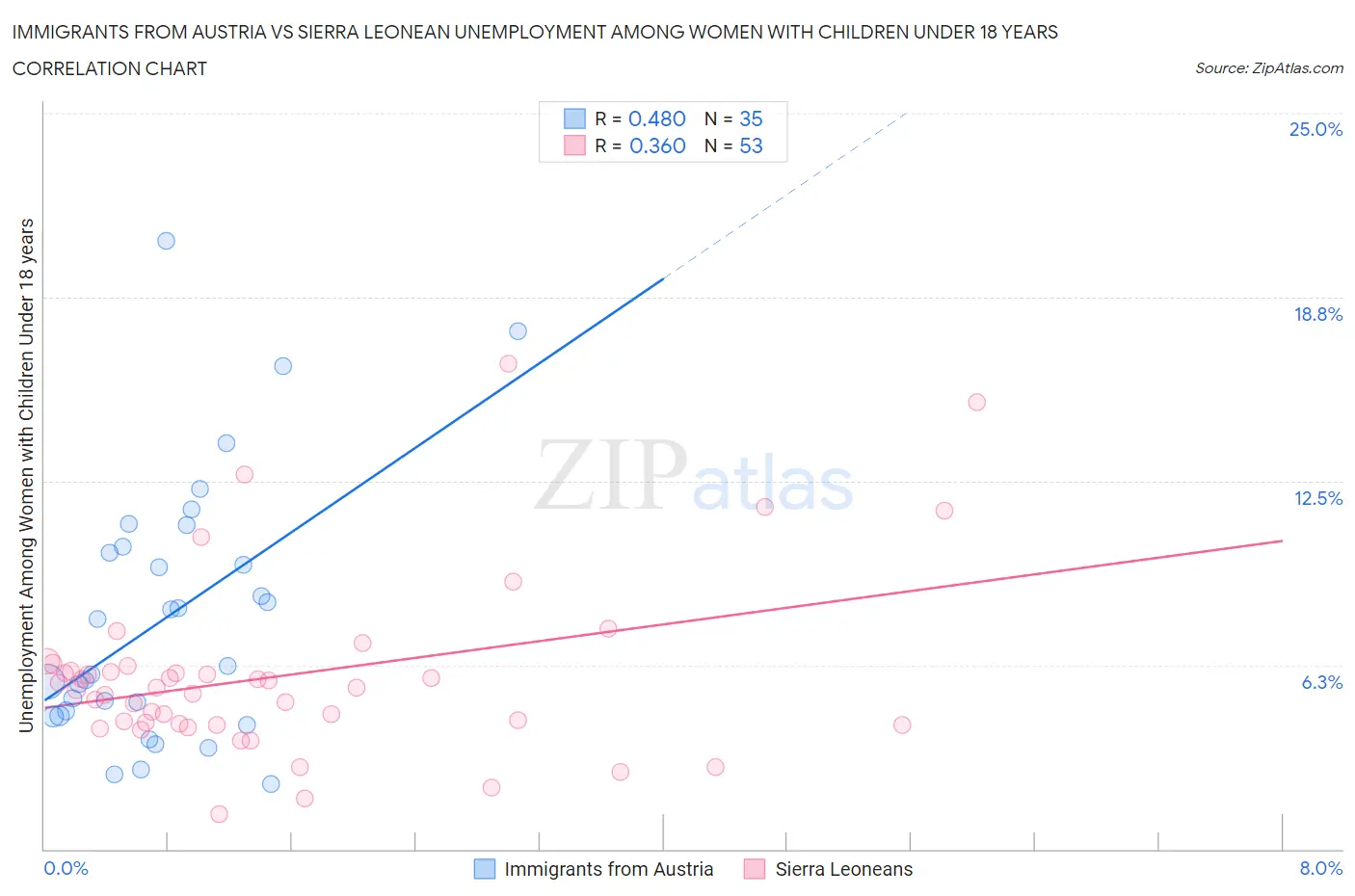 Immigrants from Austria vs Sierra Leonean Unemployment Among Women with Children Under 18 years