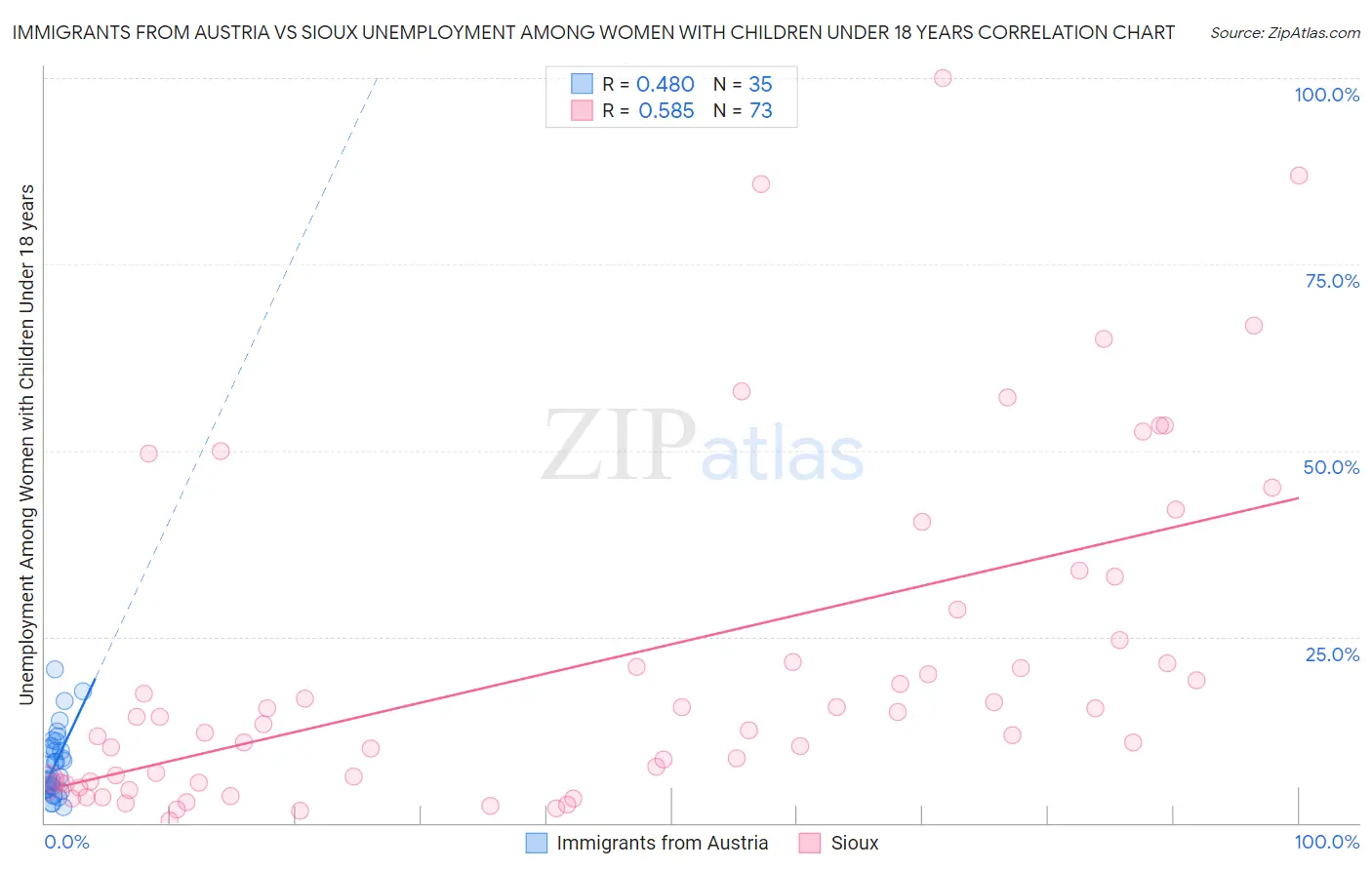Immigrants from Austria vs Sioux Unemployment Among Women with Children Under 18 years
