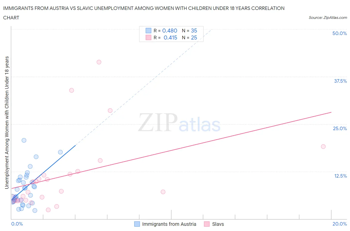 Immigrants from Austria vs Slavic Unemployment Among Women with Children Under 18 years