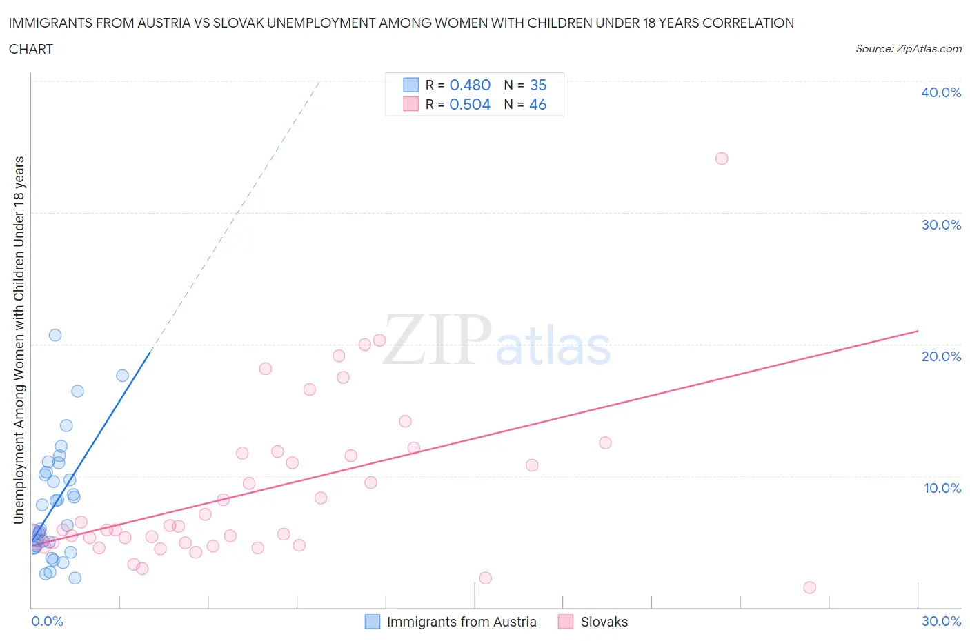 Immigrants from Austria vs Slovak Unemployment Among Women with Children Under 18 years