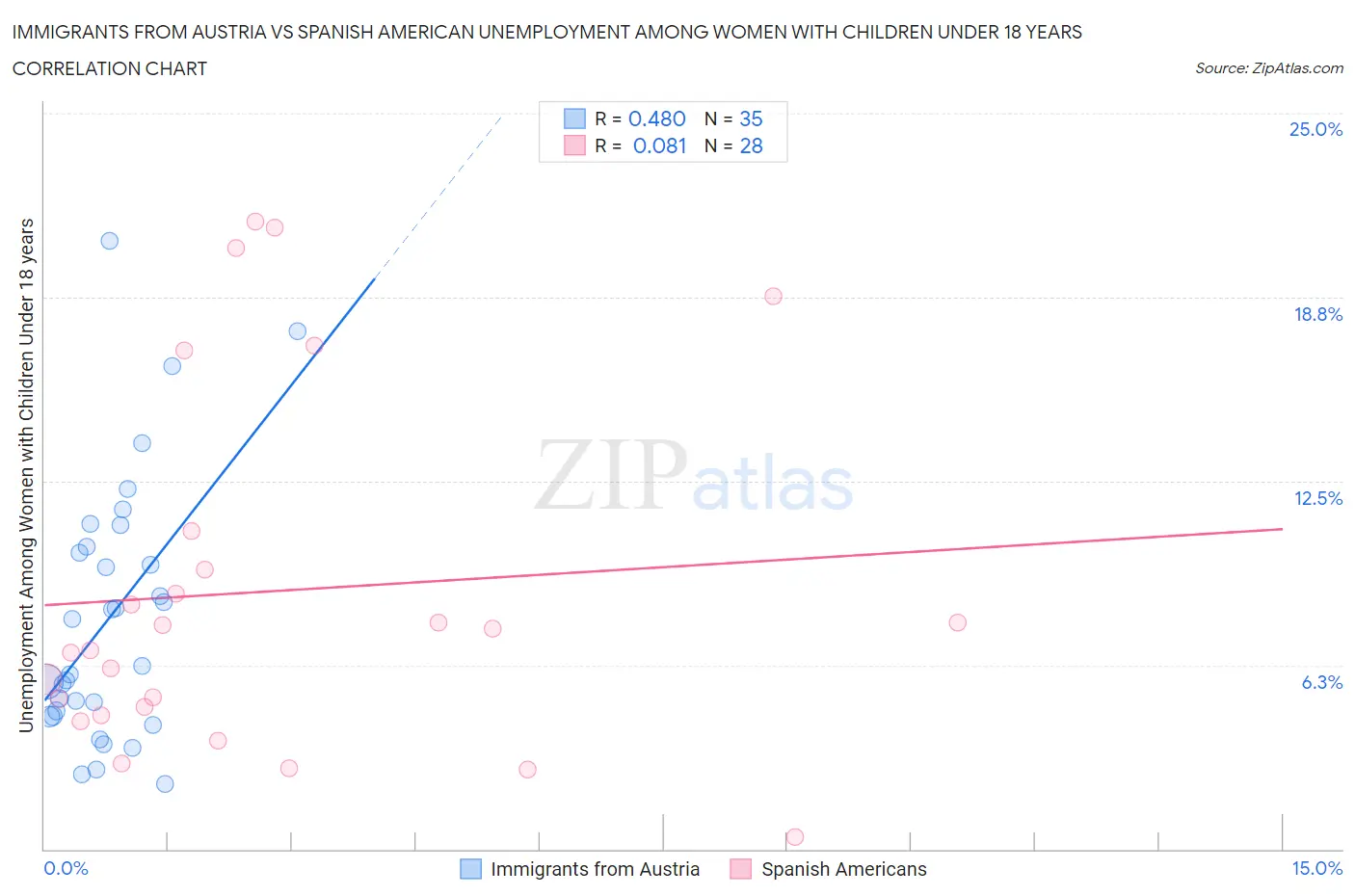 Immigrants from Austria vs Spanish American Unemployment Among Women with Children Under 18 years