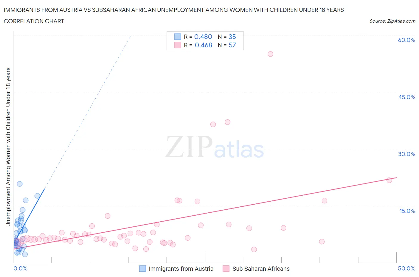 Immigrants from Austria vs Subsaharan African Unemployment Among Women with Children Under 18 years