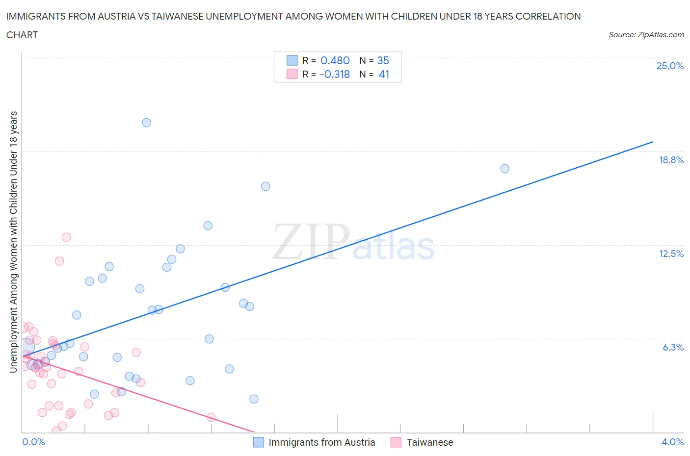 Immigrants from Austria vs Taiwanese Unemployment Among Women with Children Under 18 years