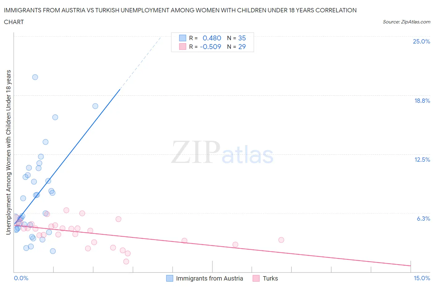 Immigrants from Austria vs Turkish Unemployment Among Women with Children Under 18 years