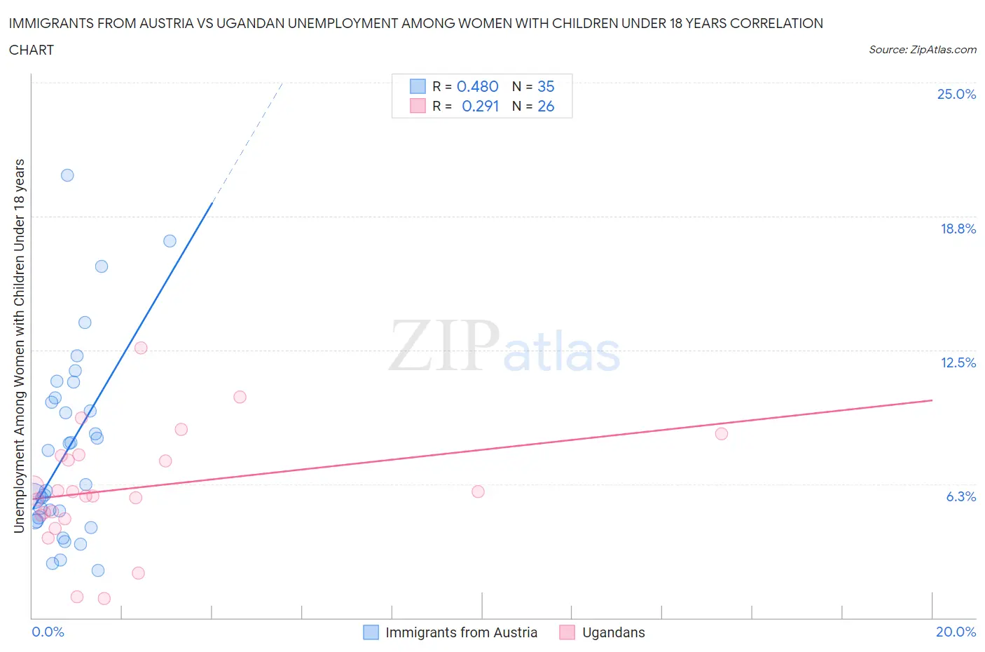 Immigrants from Austria vs Ugandan Unemployment Among Women with Children Under 18 years