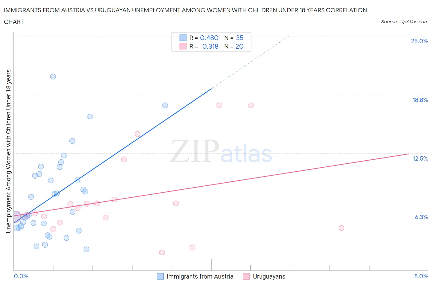 Immigrants from Austria vs Uruguayan Unemployment Among Women with Children Under 18 years