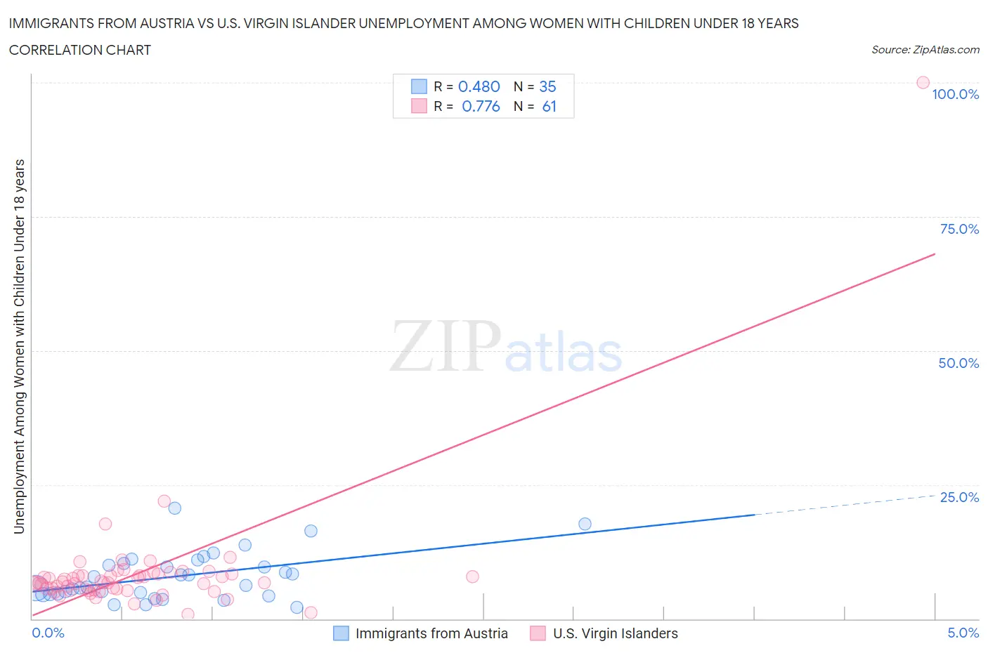 Immigrants from Austria vs U.S. Virgin Islander Unemployment Among Women with Children Under 18 years