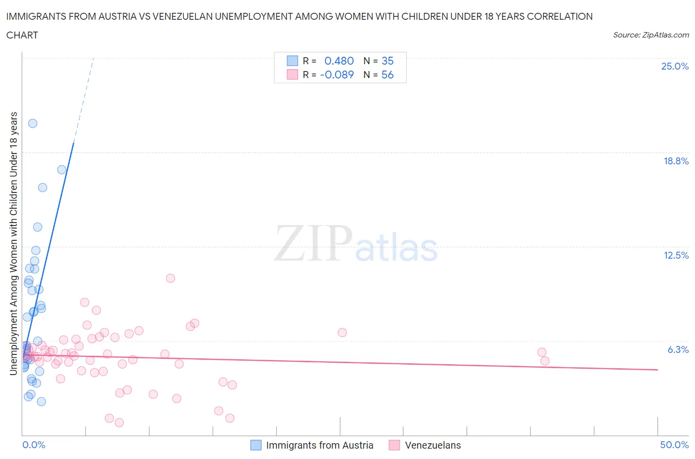 Immigrants from Austria vs Venezuelan Unemployment Among Women with Children Under 18 years