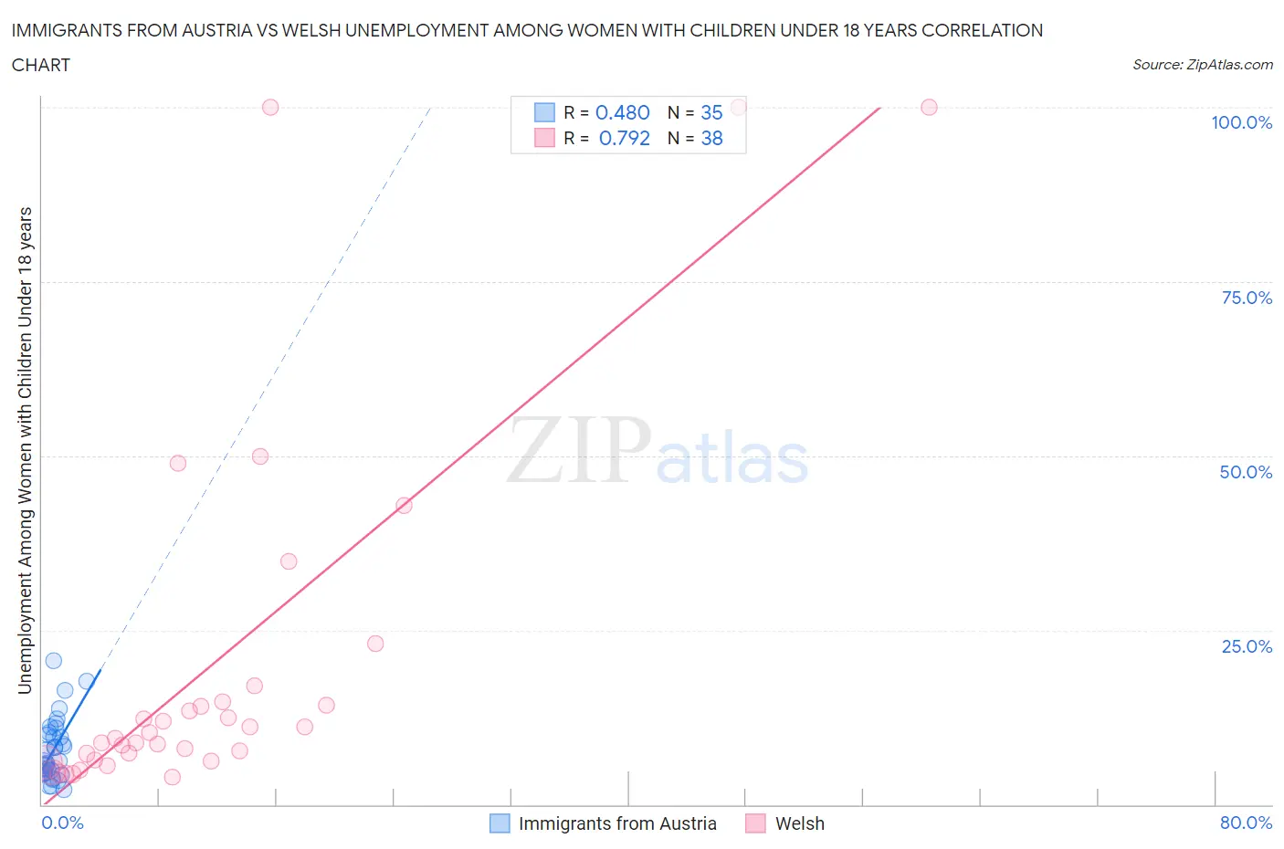 Immigrants from Austria vs Welsh Unemployment Among Women with Children Under 18 years