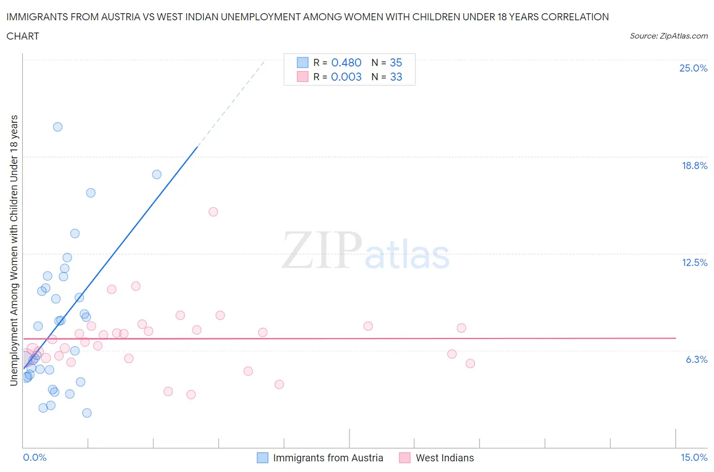 Immigrants from Austria vs West Indian Unemployment Among Women with Children Under 18 years