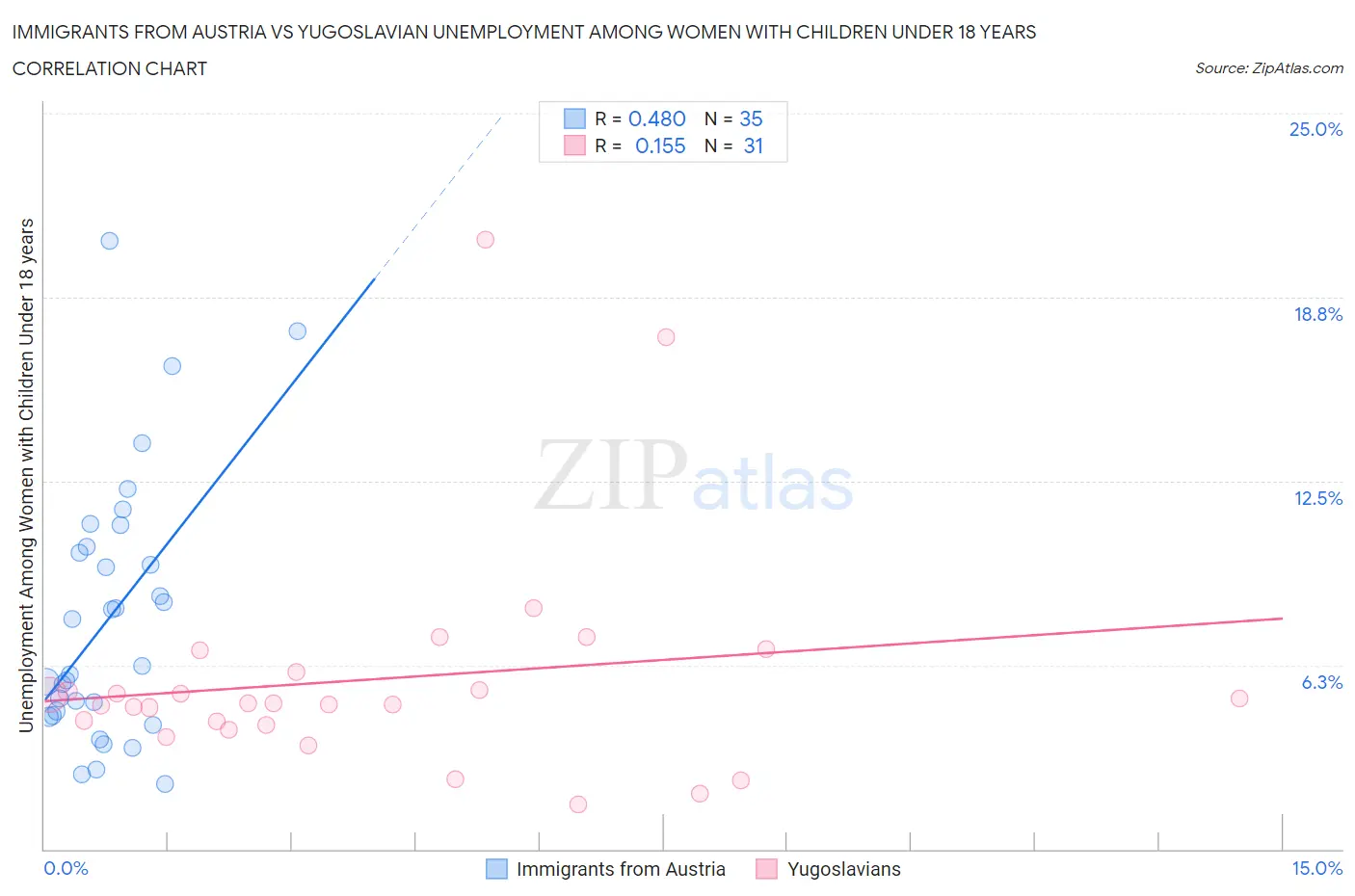 Immigrants from Austria vs Yugoslavian Unemployment Among Women with Children Under 18 years