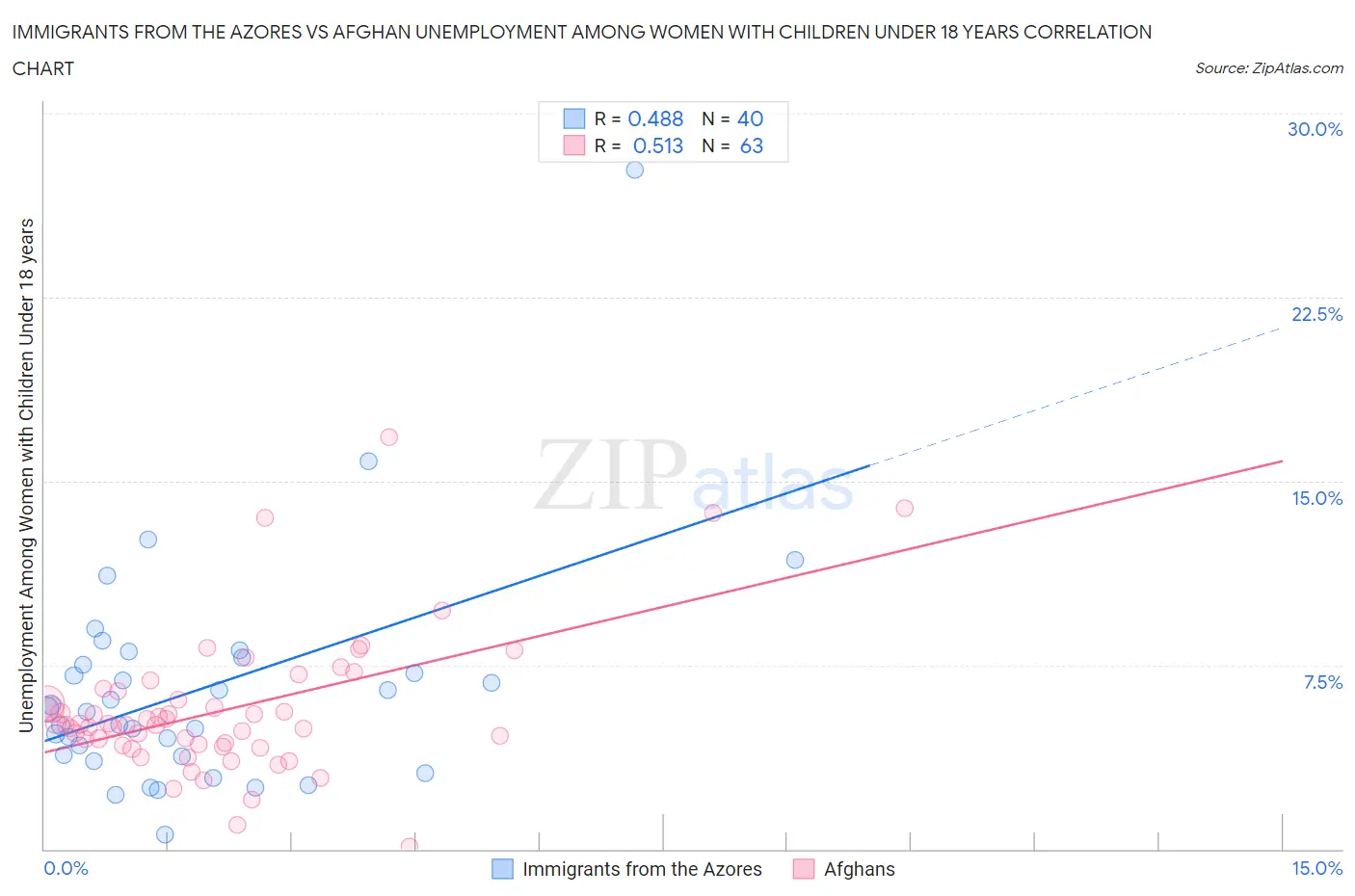 Immigrants from the Azores vs Afghan Unemployment Among Women with Children Under 18 years