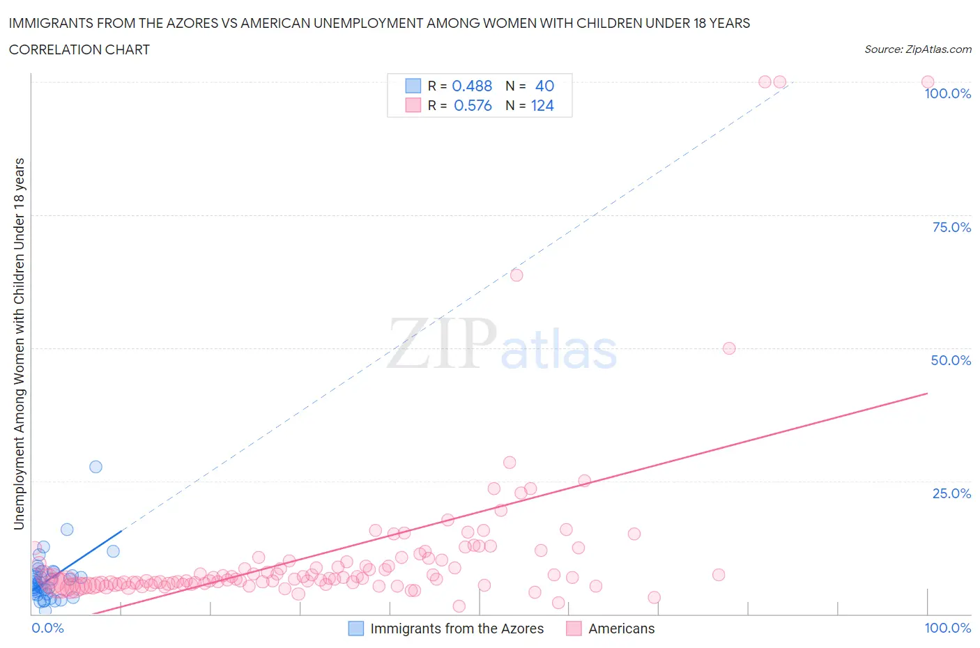 Immigrants from the Azores vs American Unemployment Among Women with Children Under 18 years