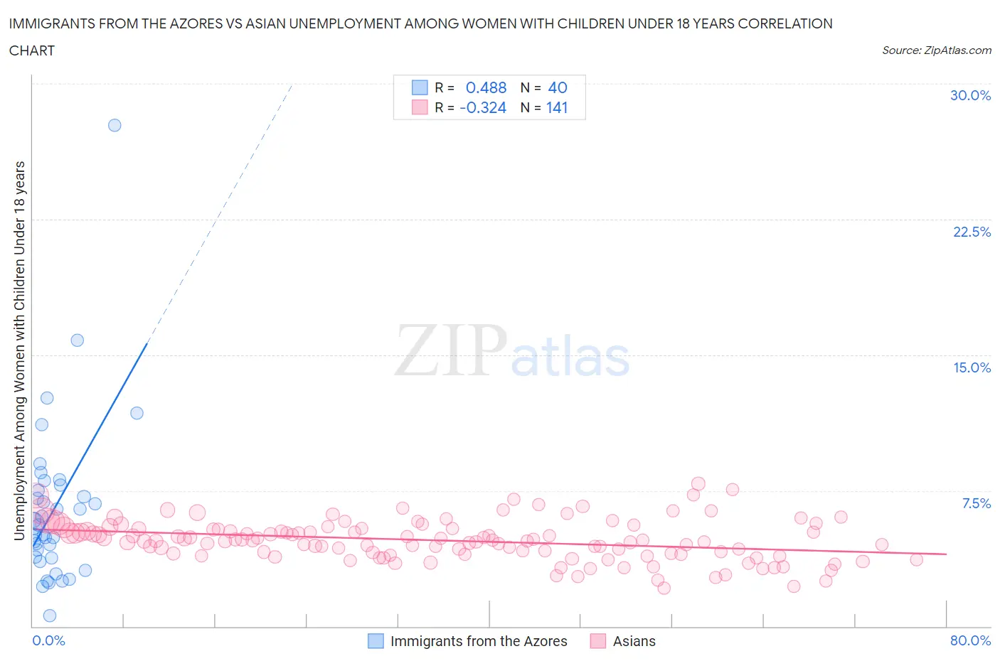 Immigrants from the Azores vs Asian Unemployment Among Women with Children Under 18 years