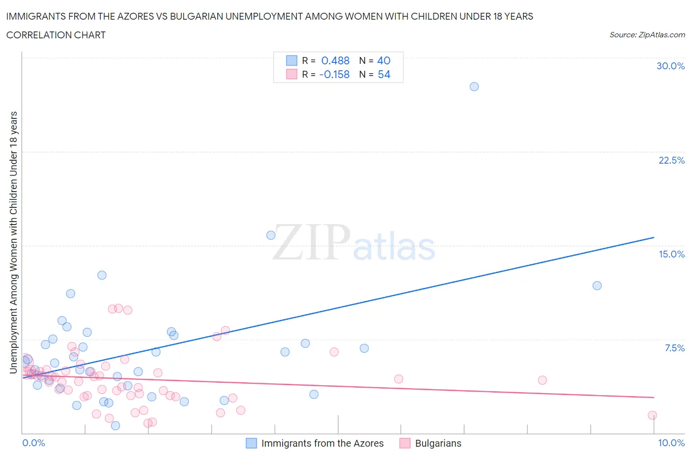 Immigrants from the Azores vs Bulgarian Unemployment Among Women with Children Under 18 years