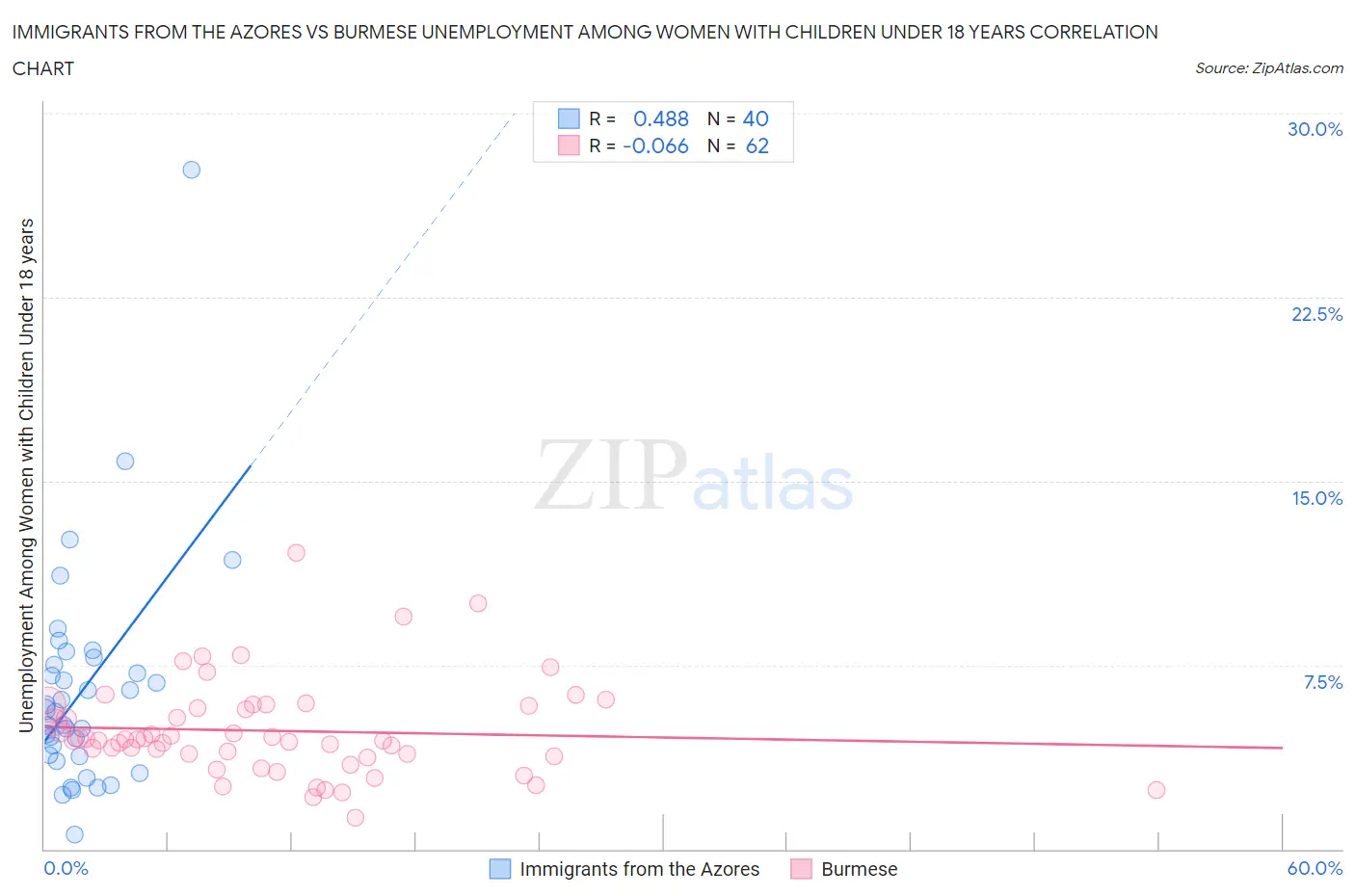 Immigrants from the Azores vs Burmese Unemployment Among Women with Children Under 18 years