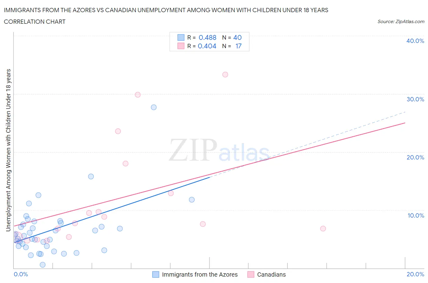 Immigrants from the Azores vs Canadian Unemployment Among Women with Children Under 18 years