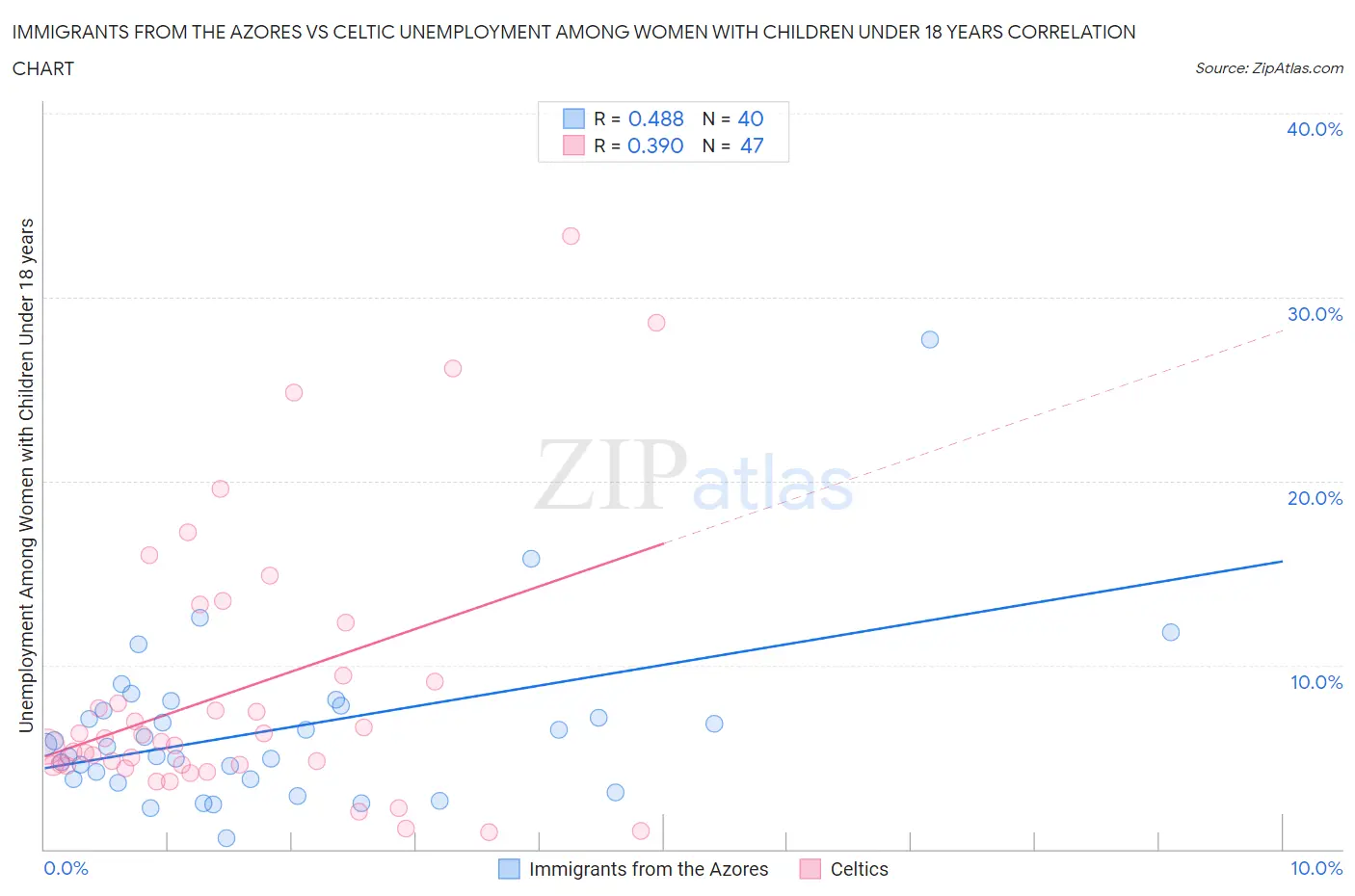 Immigrants from the Azores vs Celtic Unemployment Among Women with Children Under 18 years