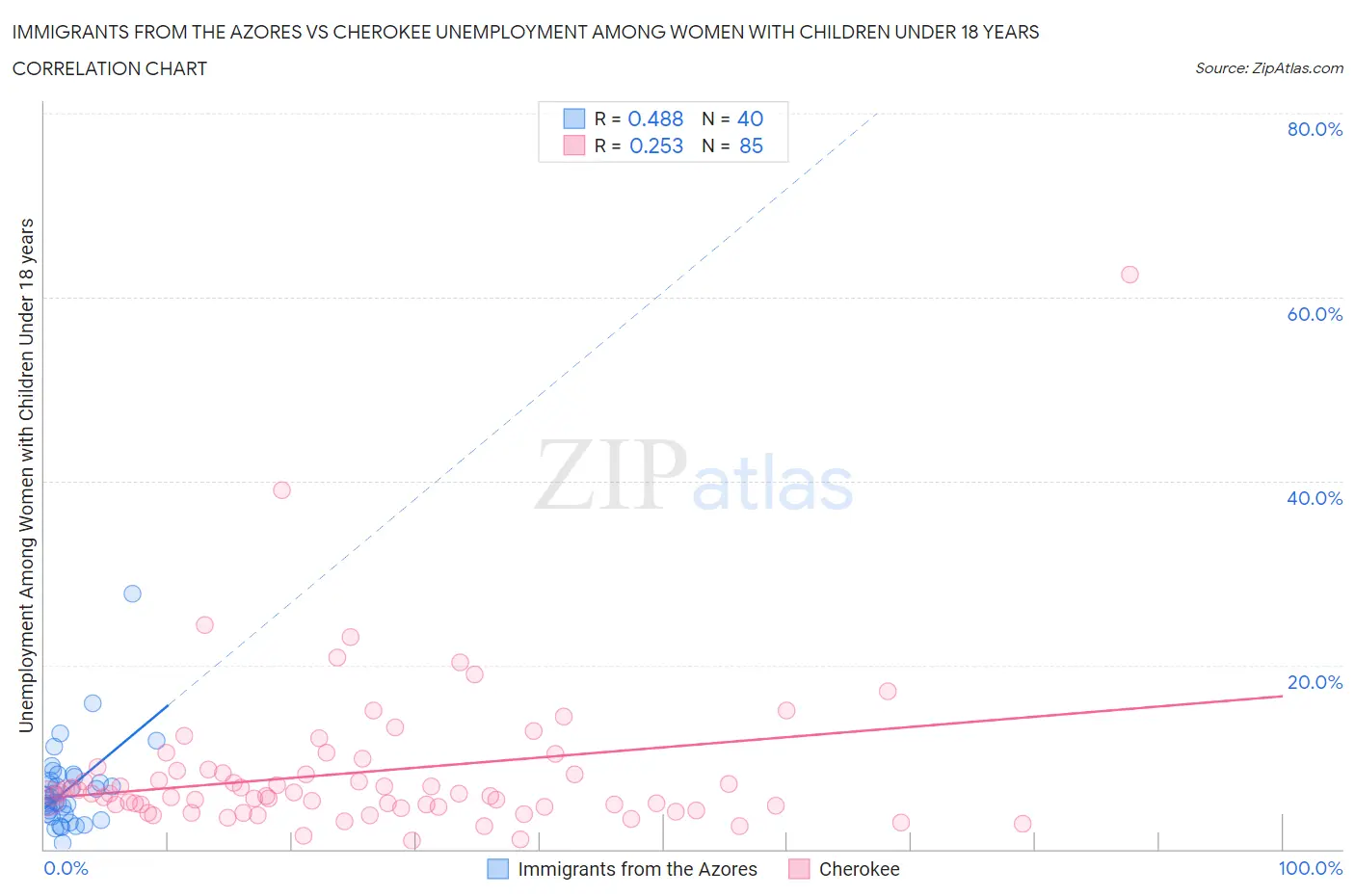 Immigrants from the Azores vs Cherokee Unemployment Among Women with Children Under 18 years