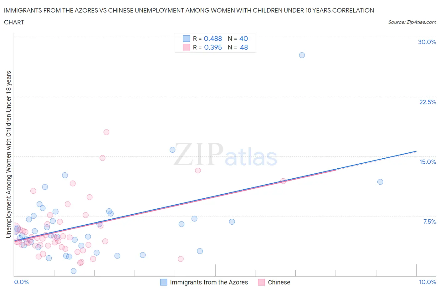 Immigrants from the Azores vs Chinese Unemployment Among Women with Children Under 18 years