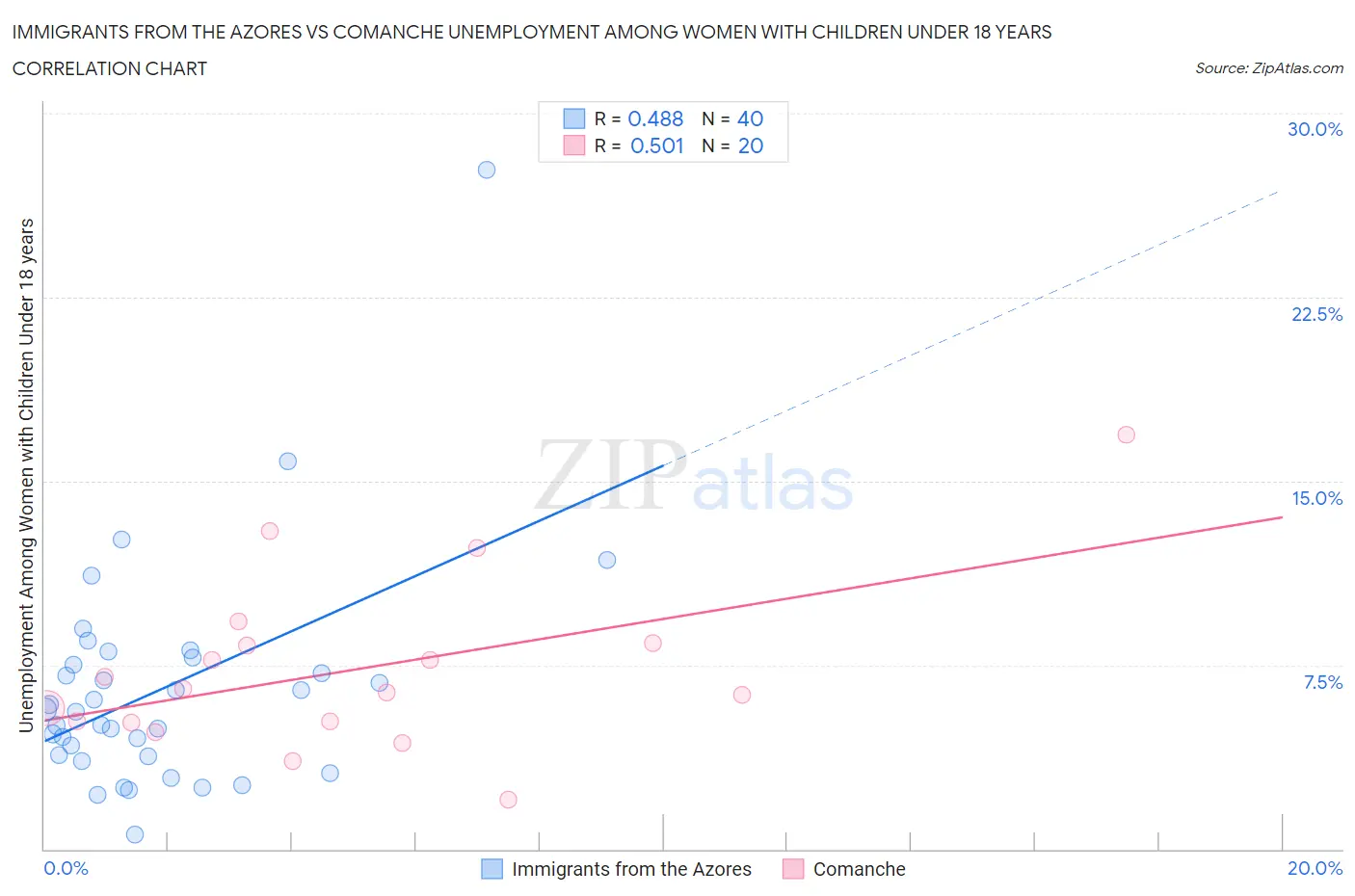 Immigrants from the Azores vs Comanche Unemployment Among Women with Children Under 18 years