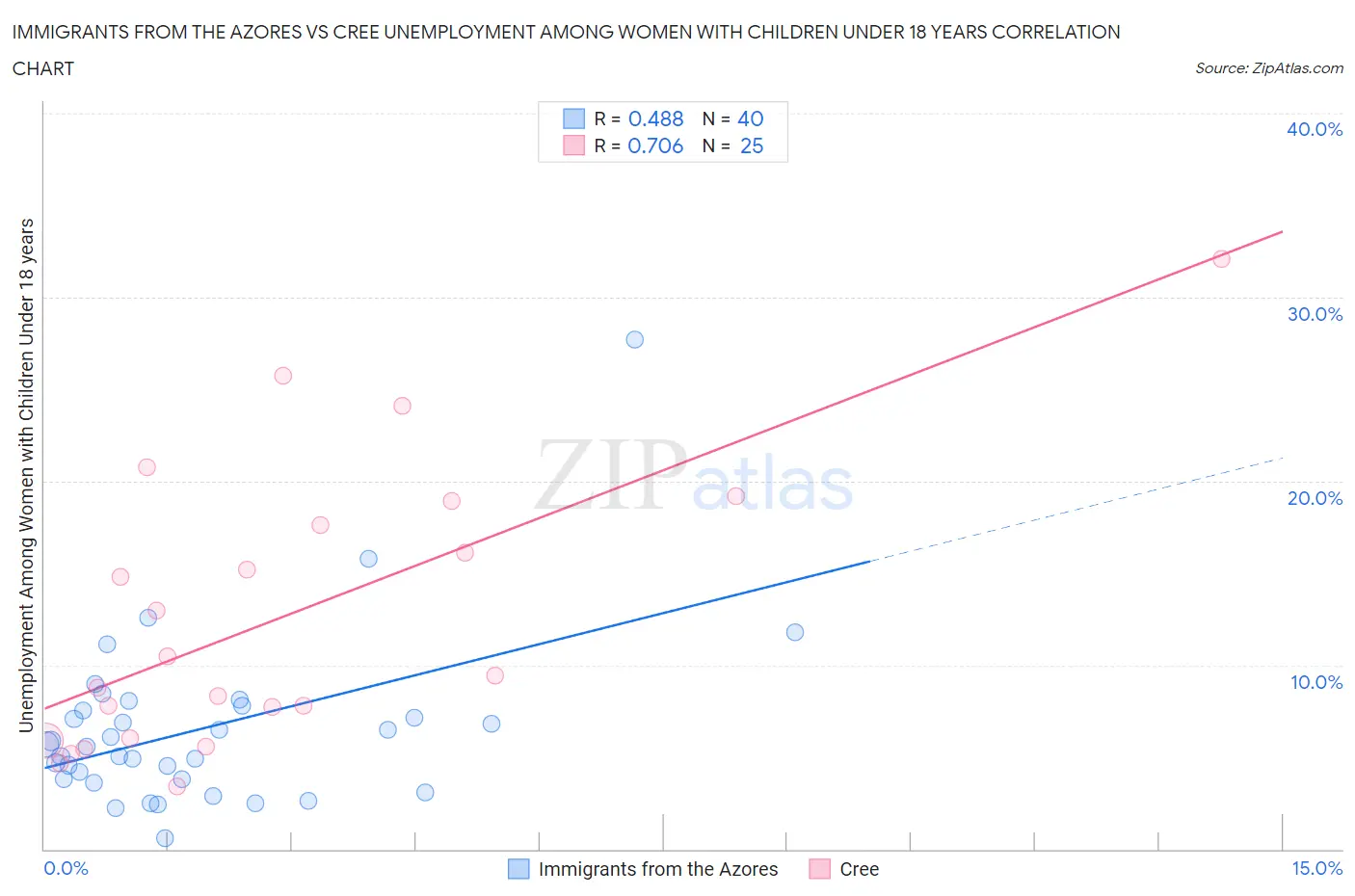 Immigrants from the Azores vs Cree Unemployment Among Women with Children Under 18 years