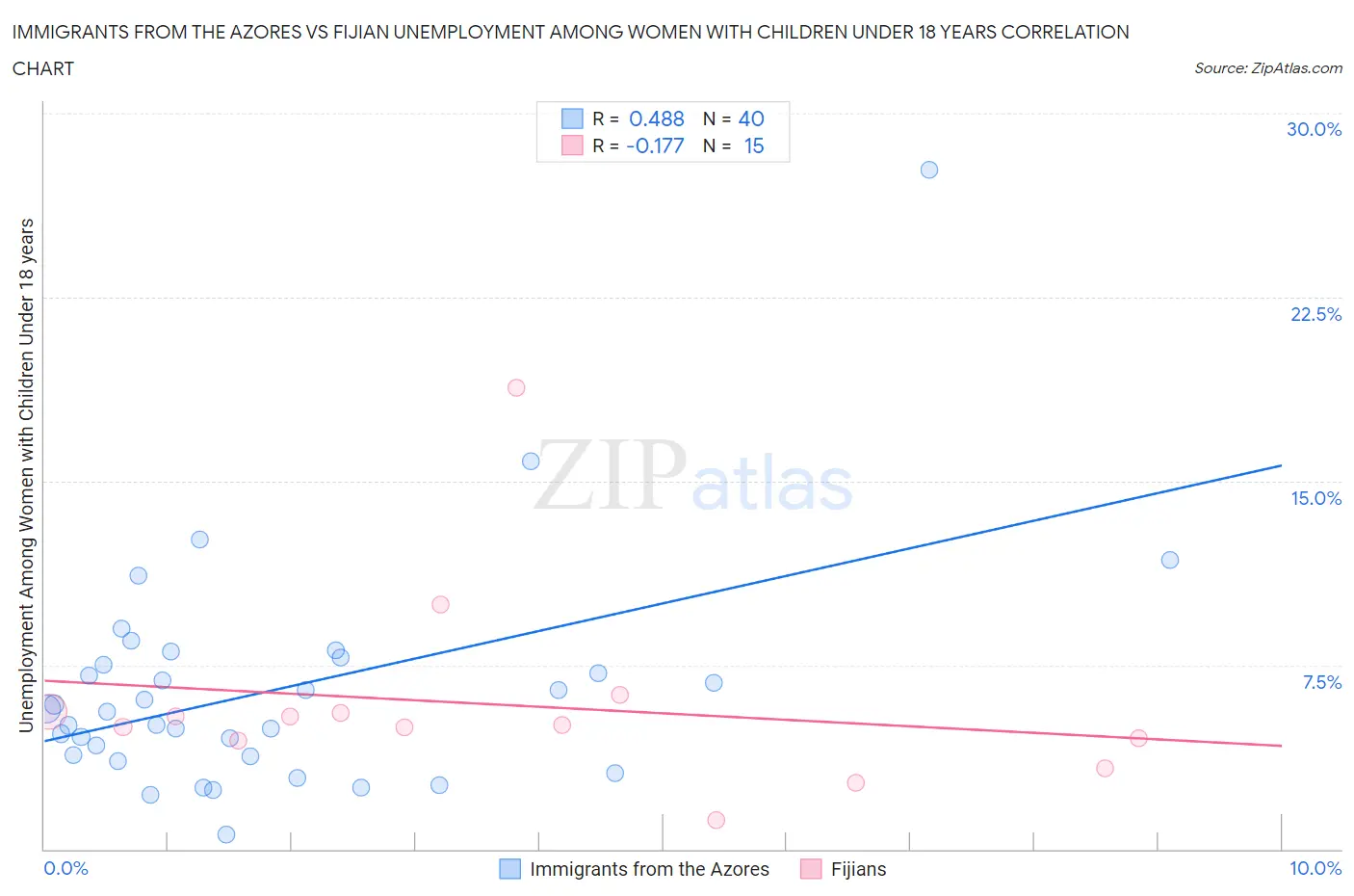 Immigrants from the Azores vs Fijian Unemployment Among Women with Children Under 18 years