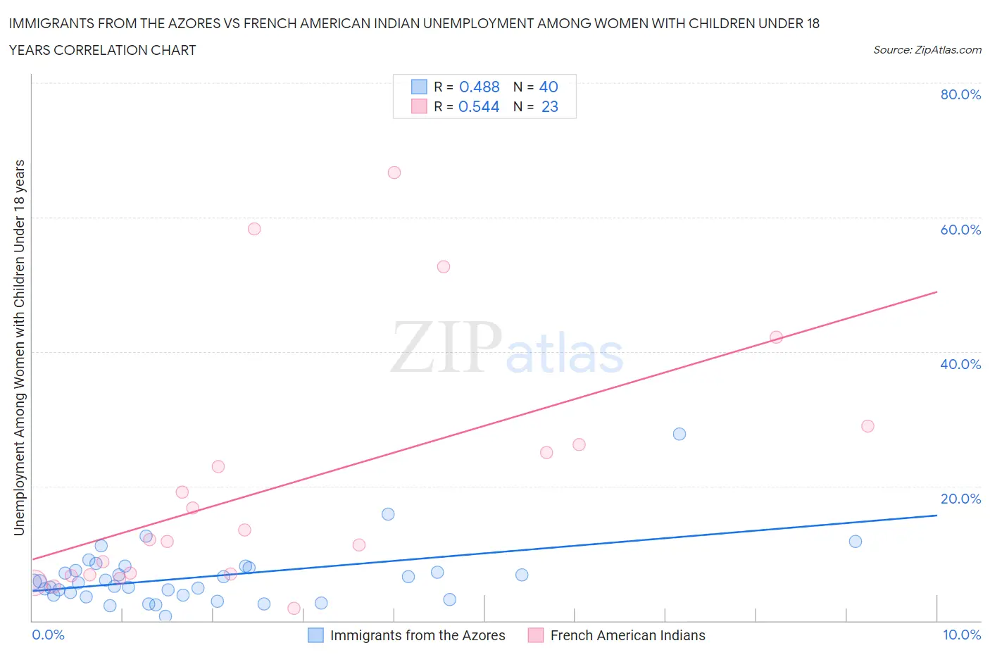 Immigrants from the Azores vs French American Indian Unemployment Among Women with Children Under 18 years