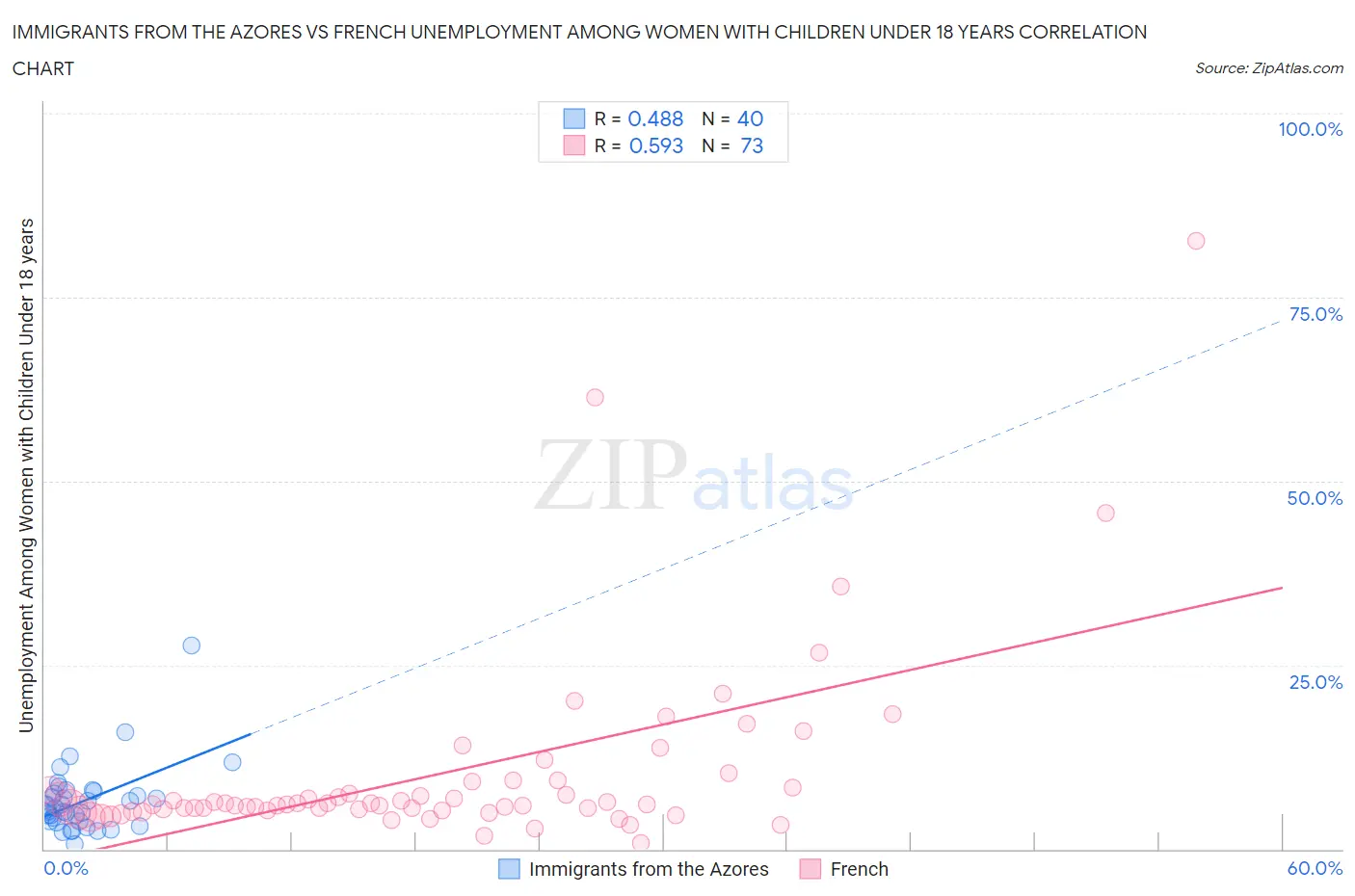 Immigrants from the Azores vs French Unemployment Among Women with Children Under 18 years