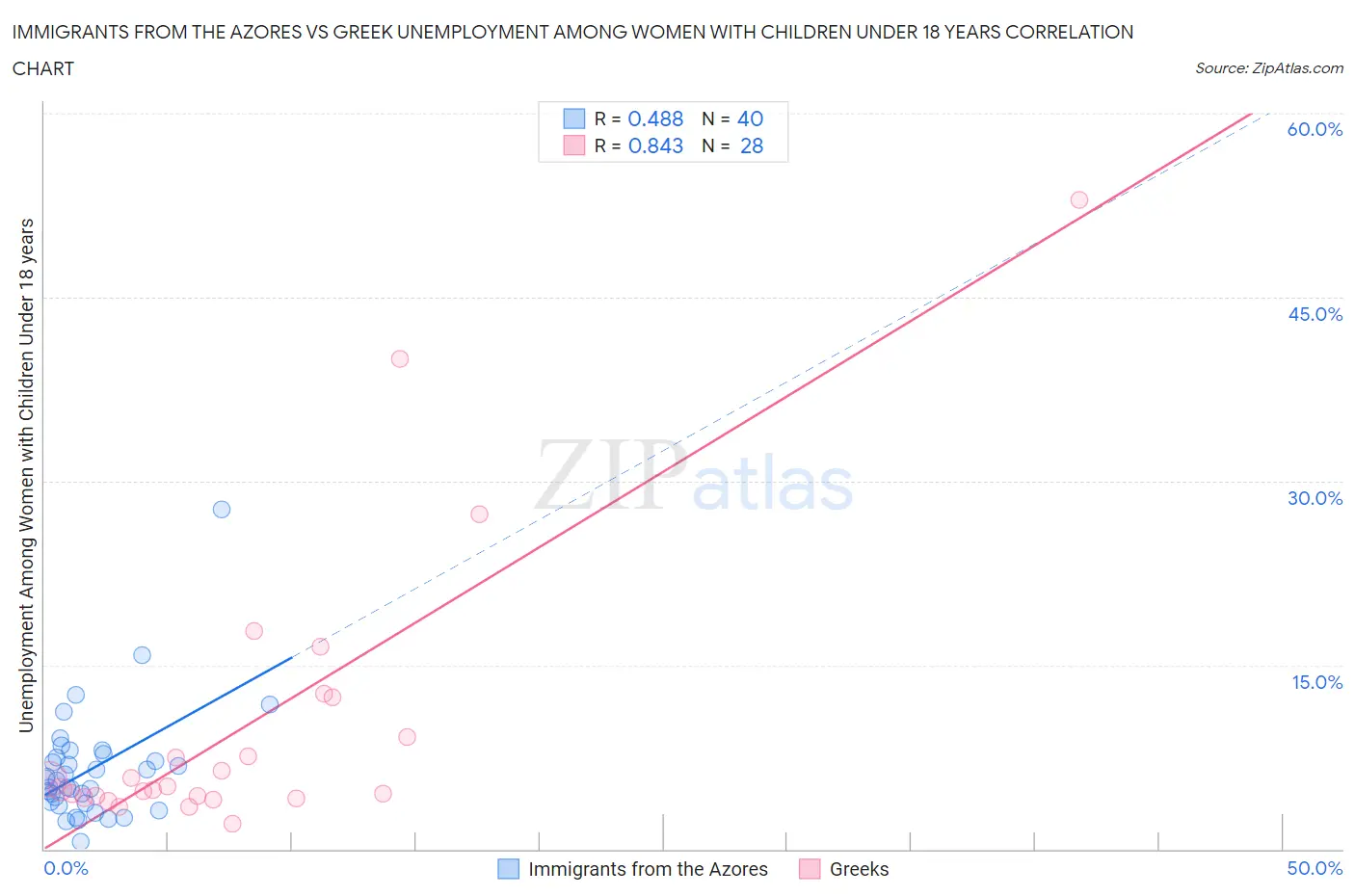 Immigrants from the Azores vs Greek Unemployment Among Women with Children Under 18 years