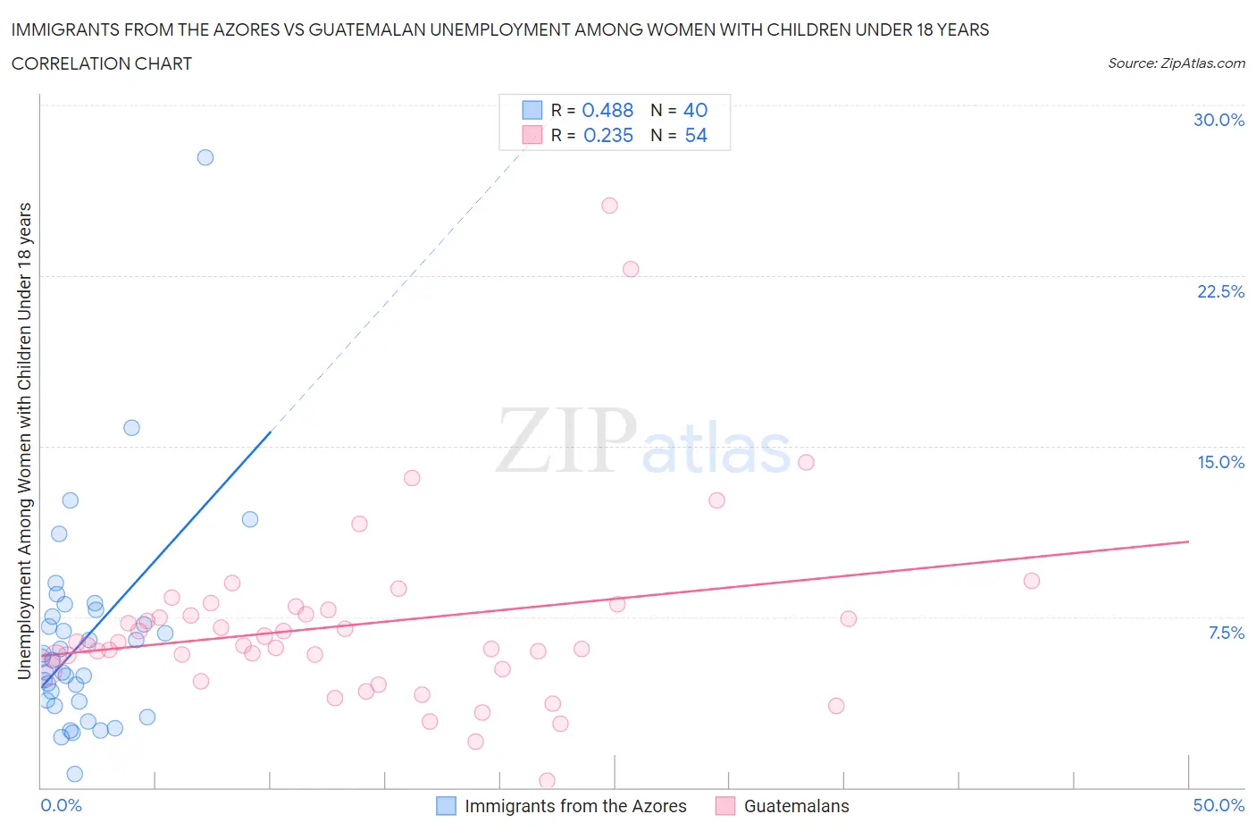 Immigrants from the Azores vs Guatemalan Unemployment Among Women with Children Under 18 years