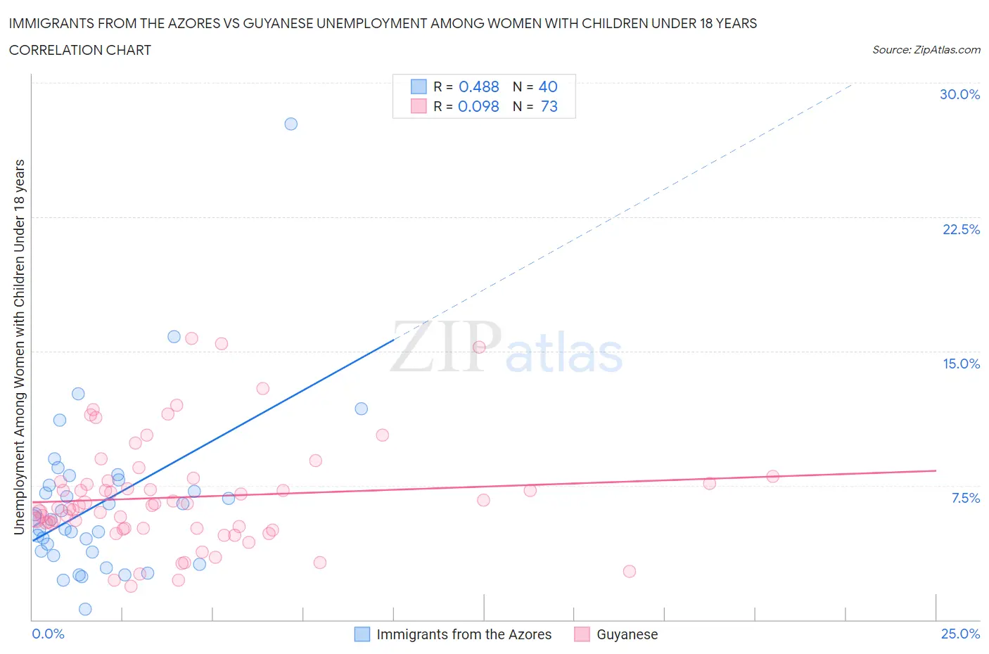 Immigrants from the Azores vs Guyanese Unemployment Among Women with Children Under 18 years