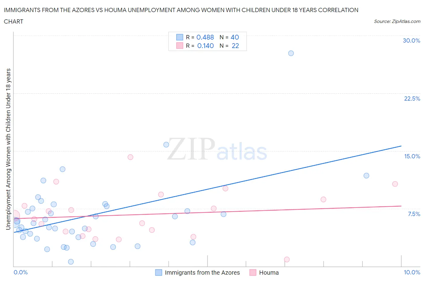 Immigrants from the Azores vs Houma Unemployment Among Women with Children Under 18 years