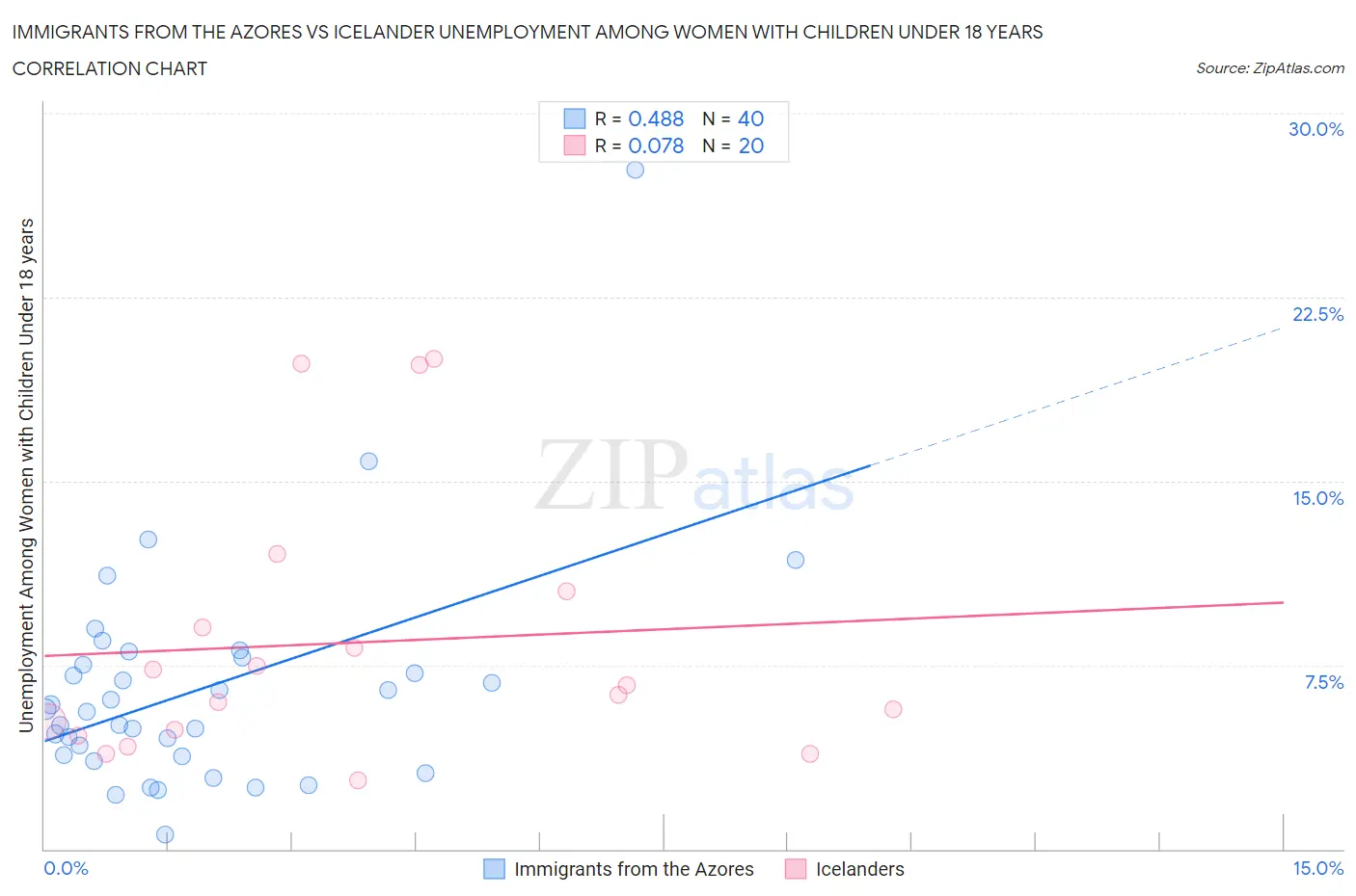 Immigrants from the Azores vs Icelander Unemployment Among Women with Children Under 18 years