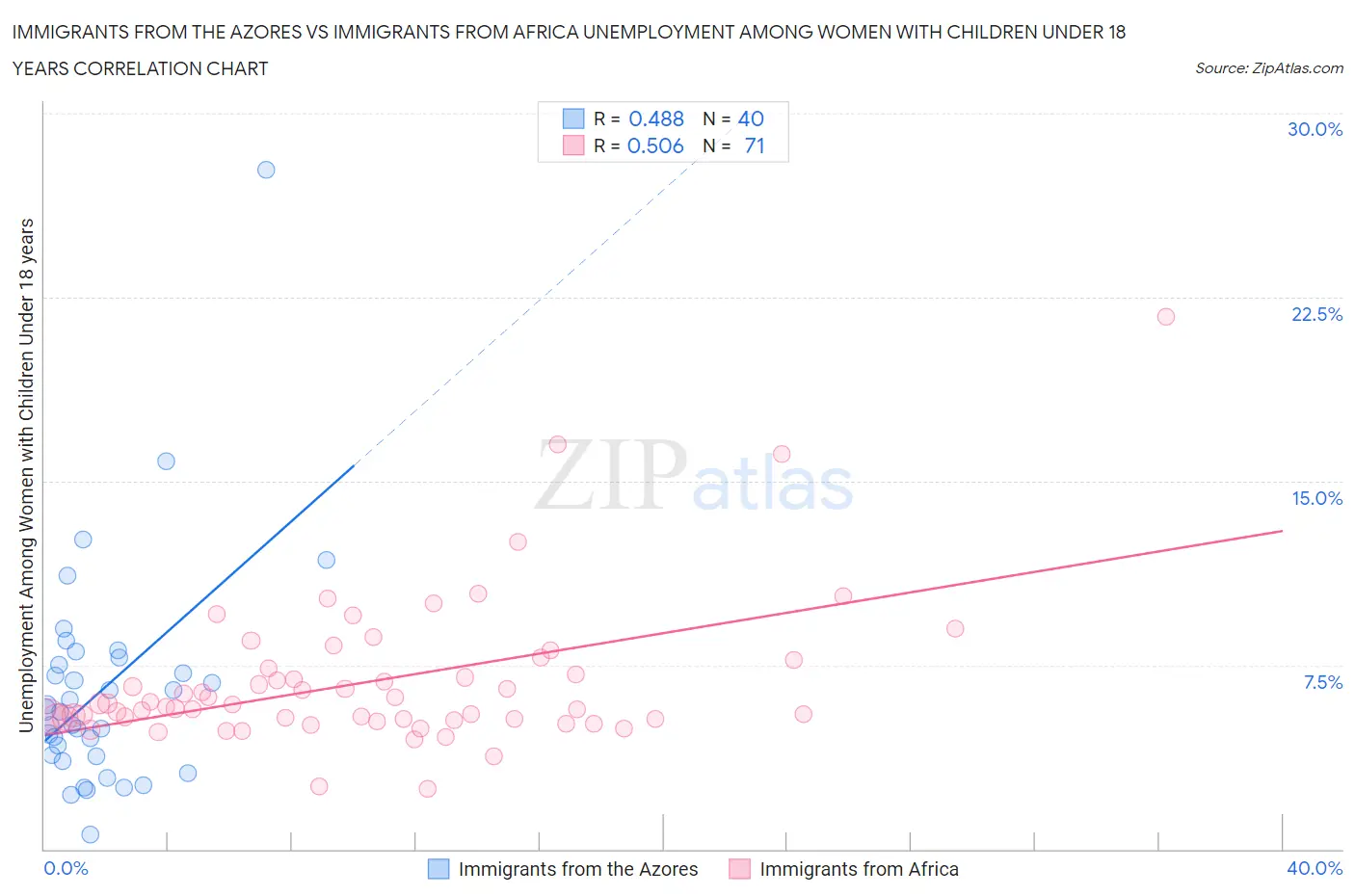 Immigrants from the Azores vs Immigrants from Africa Unemployment Among Women with Children Under 18 years