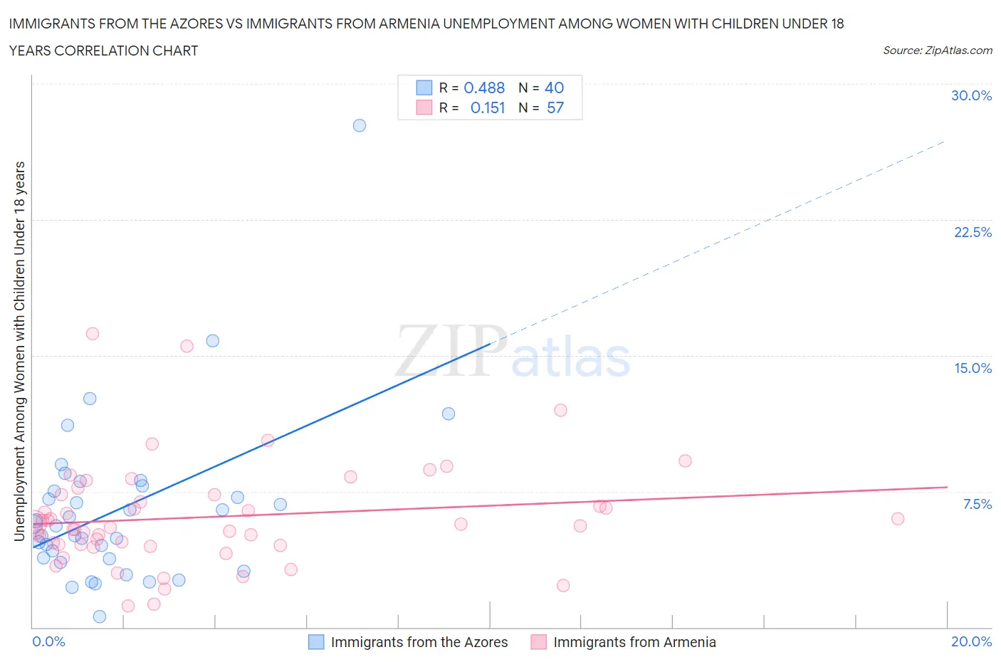 Immigrants from the Azores vs Immigrants from Armenia Unemployment Among Women with Children Under 18 years
