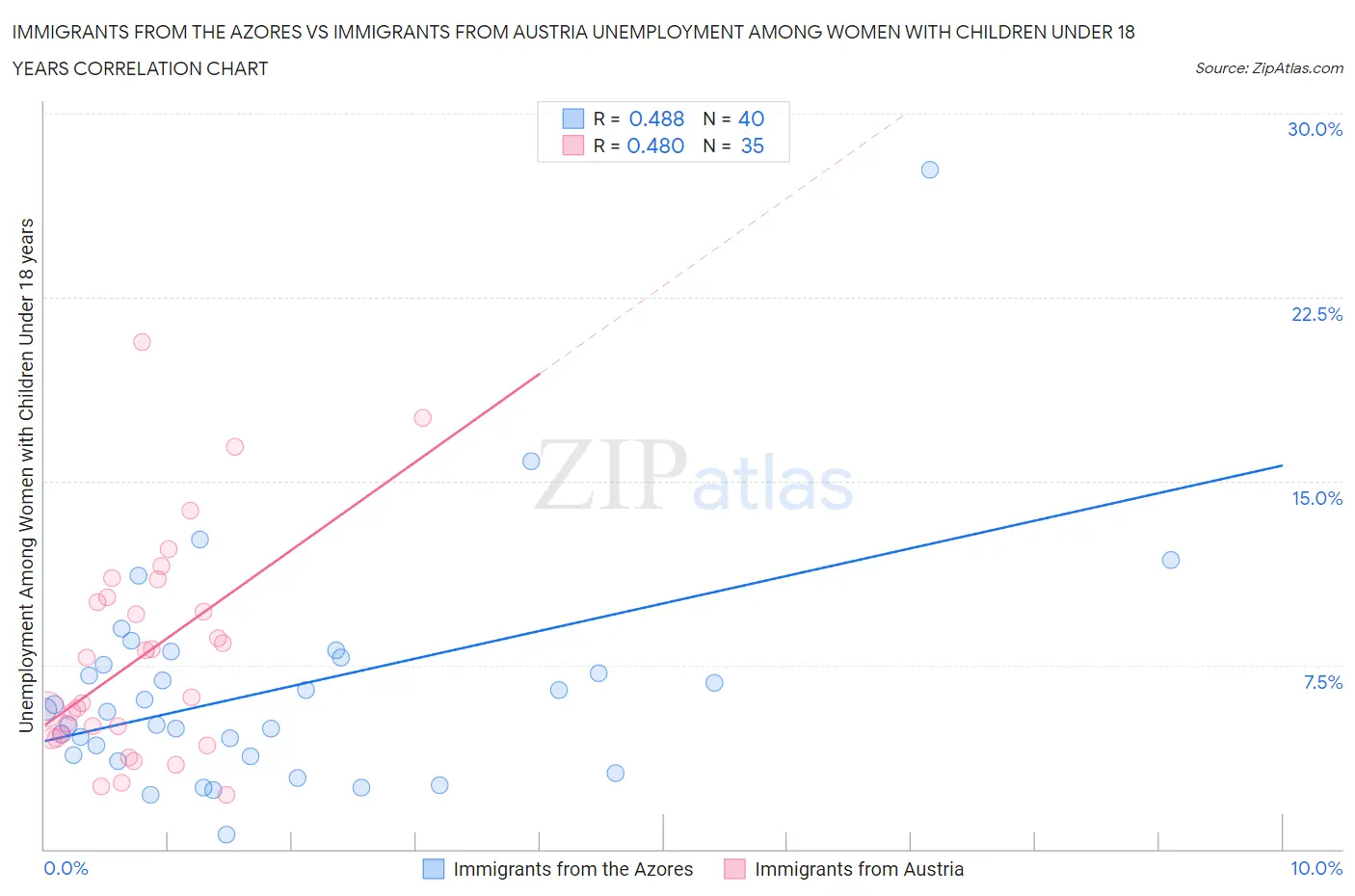 Immigrants from the Azores vs Immigrants from Austria Unemployment Among Women with Children Under 18 years